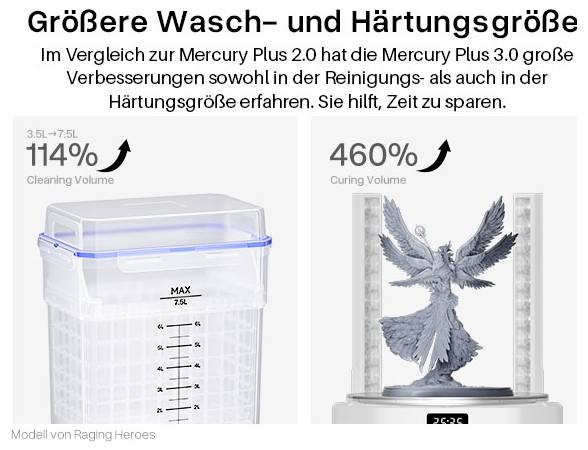 Vergleichsgrafik für Mercury Plus 3.0, die größeres Wasch- und Härtungsvolumen als Mercury Plus 2.0 zeigt: 114% Reinigungsvolumen und 460% Härtungsvolumen, mit deutschem Text „Größere Wasch- und Härtungsgröße