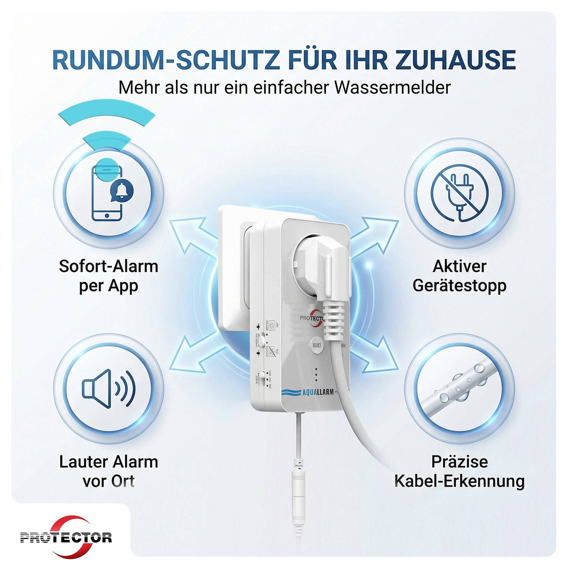 Wasserleck-Detektor – Deutsches Werbematerial für ein zentrales Steckdosengerät mit Pfeilen zu den Funktionen – App-Alarm, lokaler lauter Alarm, Geräteabschaltung und Kabelprüfung.