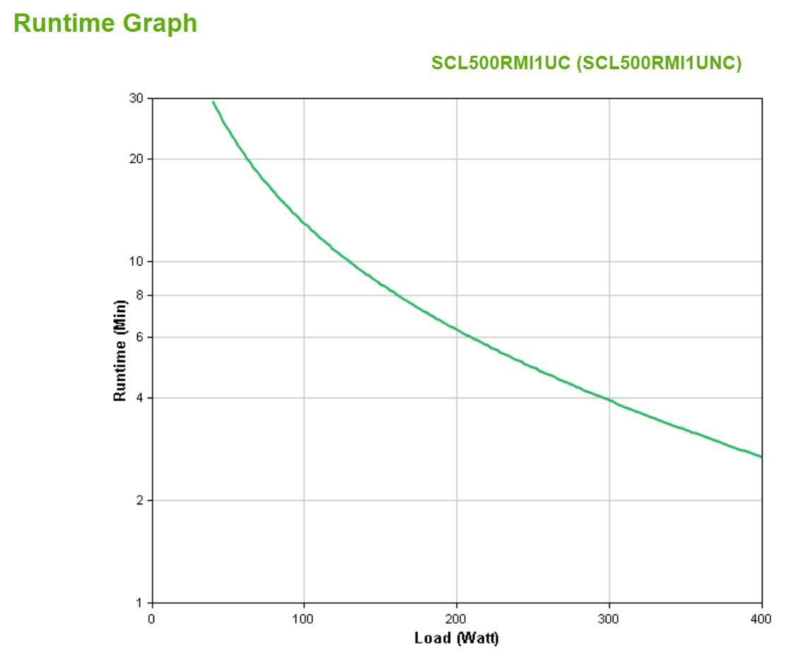 Laufzeitdiagramm für SCL500RMI1UC: Die Laufzeit in Minuten nimmt ab, wenn die Last in Watt von etwa 20 auf 400 ansteigt.