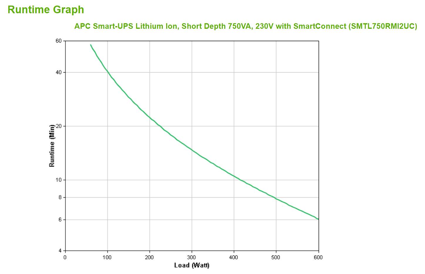 Liniendiagramm mit dem Titel „Runtime Graph