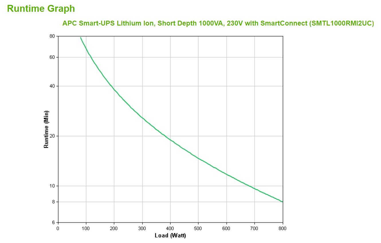 Laufzeitdiagramm für APC Smart-UPS Lithium Ion, kurze Bautiefe 1000VA, 230V mit SmartConnect (SMTL1000RMI2UC): Die Laufzeitminuten nehmen ab, wenn die Lastleistung von 0 bis 800W zunimmt.