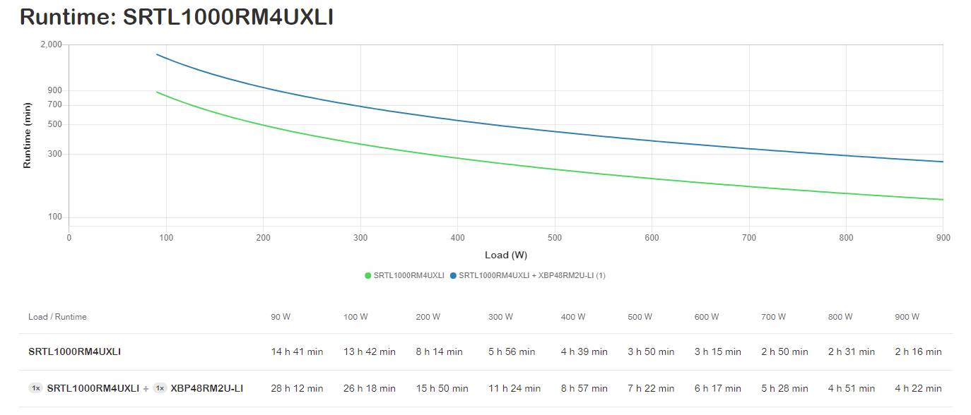 Liniendiagramm mit dem Titel „Runtime: SRTL1000RM4UXLI
