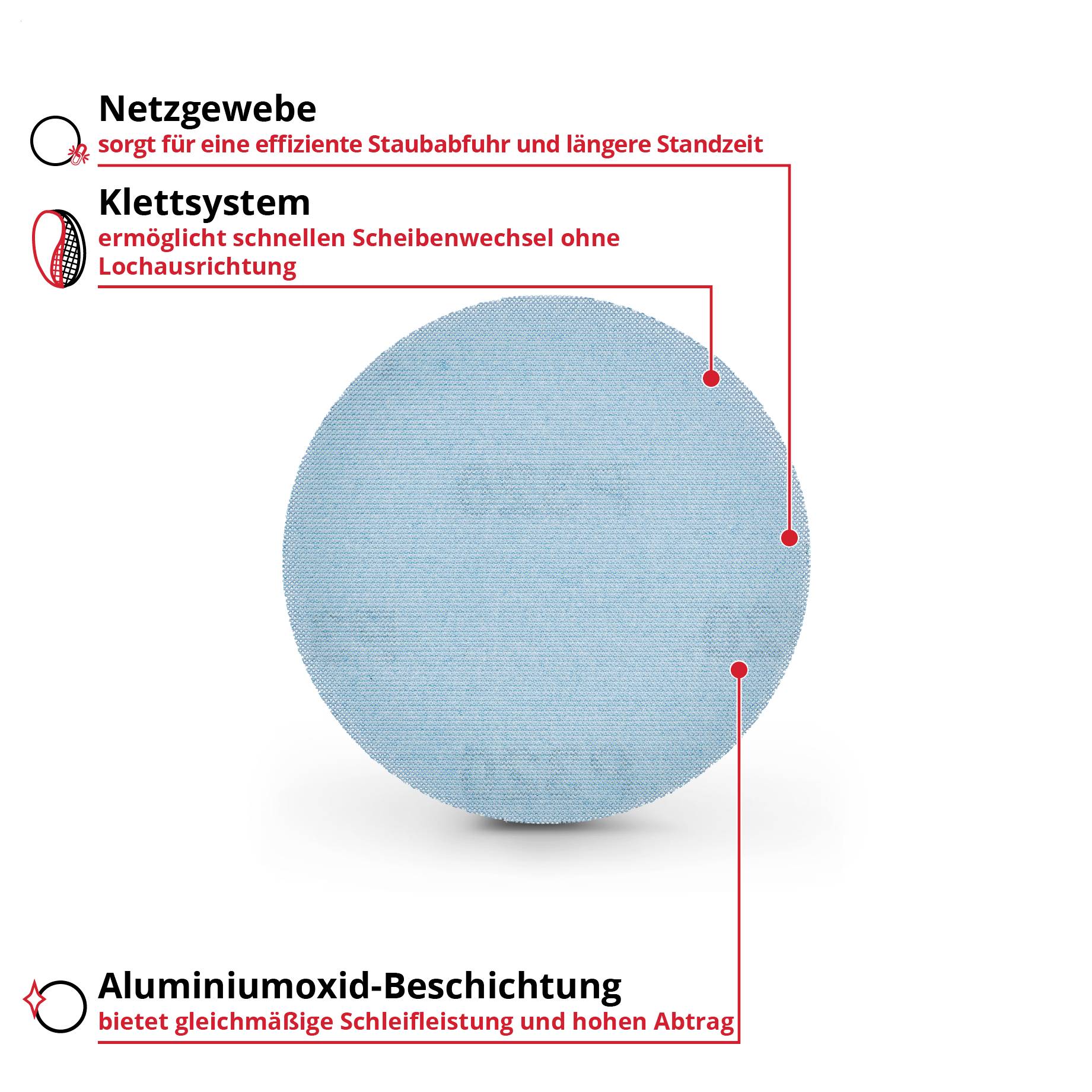 Runder Schleifscheiben-Querschnitt mit drei beschrifteten Funktionen: Netzgewebe, Klettsystem und Aluminiumoxid-Beschichtung für Staubabfuhr, schnellen Wechsel und hohen Abrieb.