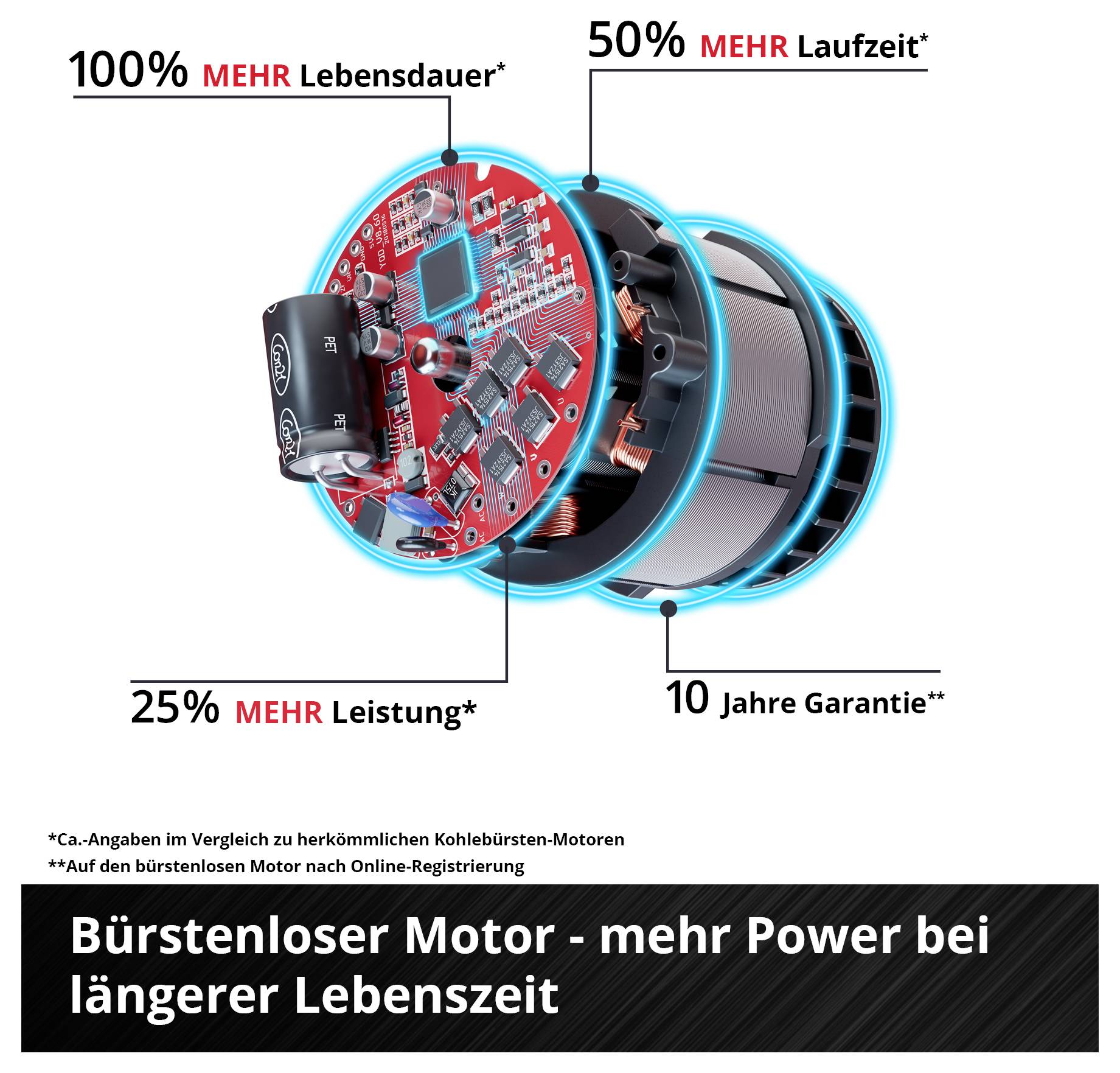 Werbegrafik eines bürstenlosen Motors mit den Angaben '100% mehr Lebensdauer', '50% mehr Laufzeit', '25% mehr Leistung' und '10 Jahre Garantie'.