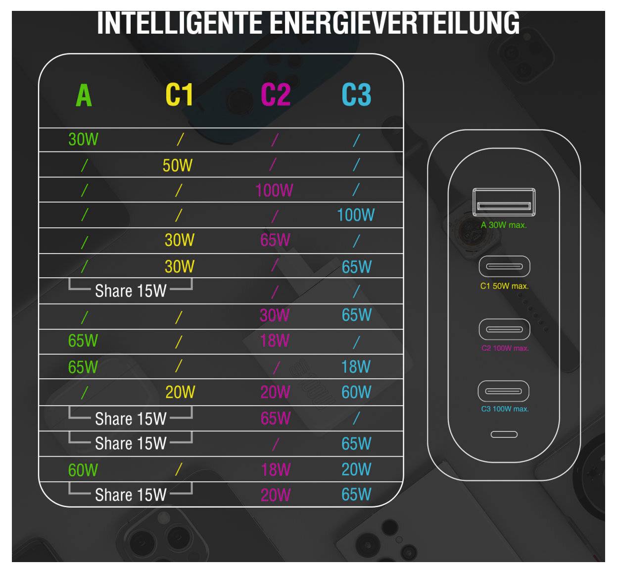 Infografik mit dem Titel 'Intelligente Energieverteilung' zeigt die Leistungsfreigabegrenzen für die Anschlüsse A, C1, C2 und C3 mit Wattage-Zuweisungen und 'Share 15W'-Reihen.