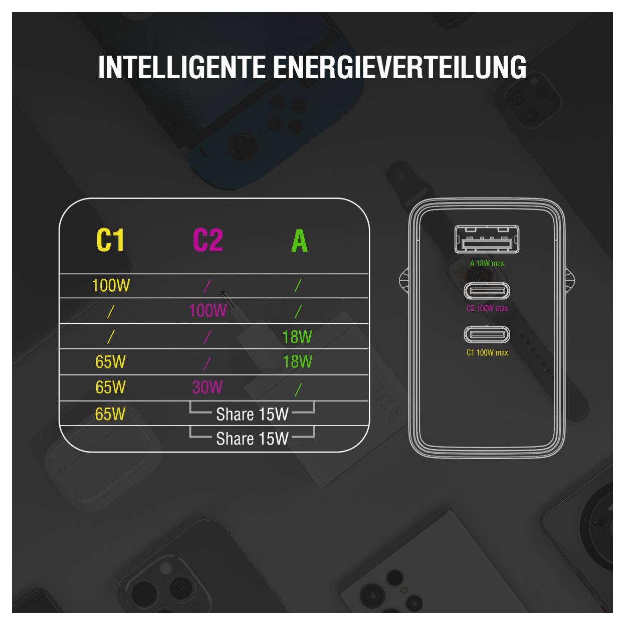 Diagramm mit intelligenter Stromverteilung für ein Ladegerät: USB-C1-, C2- und A-Ausgänge teilen sich die Leistung, mit bis zu 100W auf C1/C2 und 18W auf A, plus 15W gemeinsame Modi.