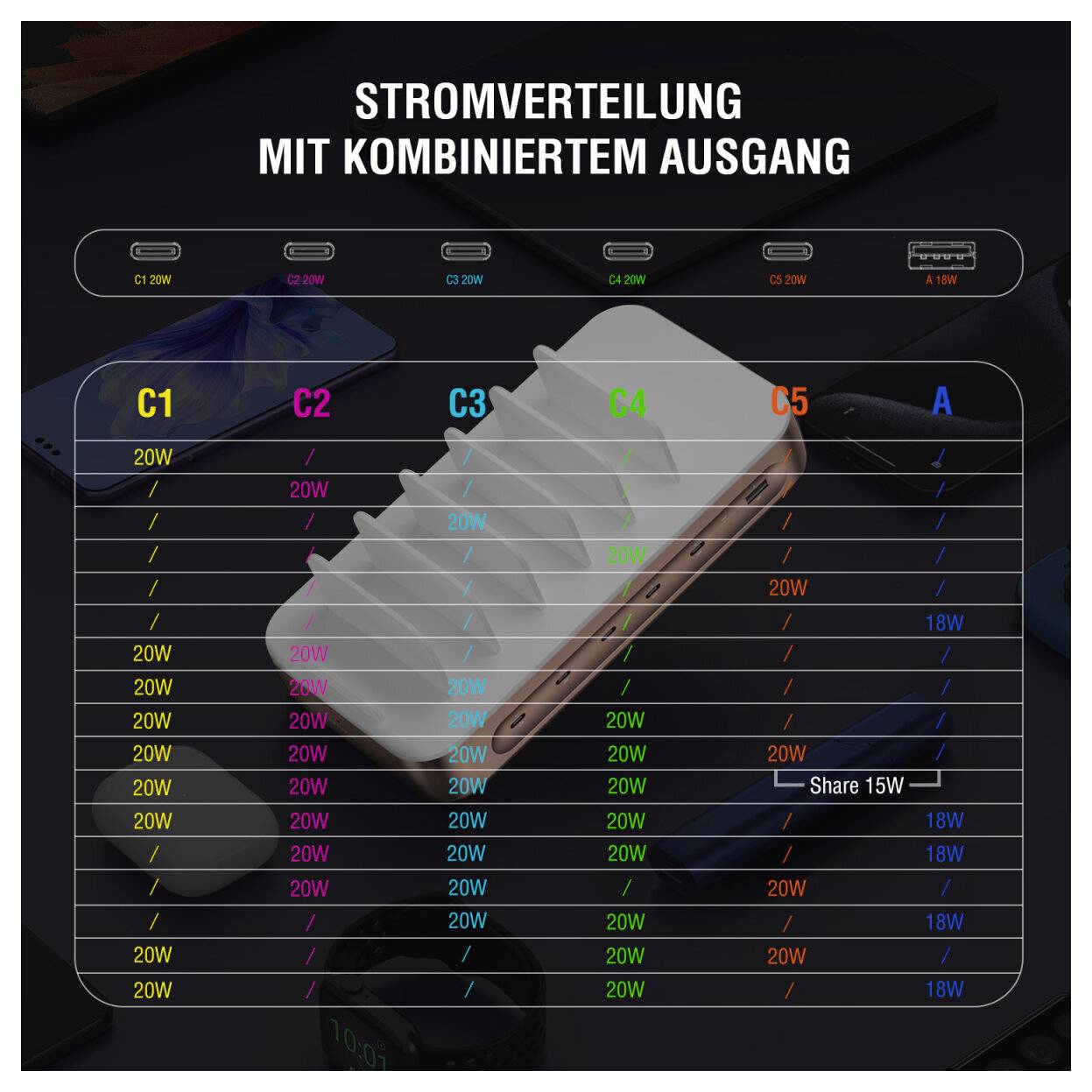 STROMVERTEILUNG MIT KOMBINIERTEM AUSGANGEine Tabelle zur Stromverteilung mit kombiniertem USB-C-Ausgang mit den folgenden Spalten:C1, C2, C3, C4, C5 und AAufgelistete Ausgangsleistungen umfassen:- 20W- 18W- Gemeinsame 15W-Reihe