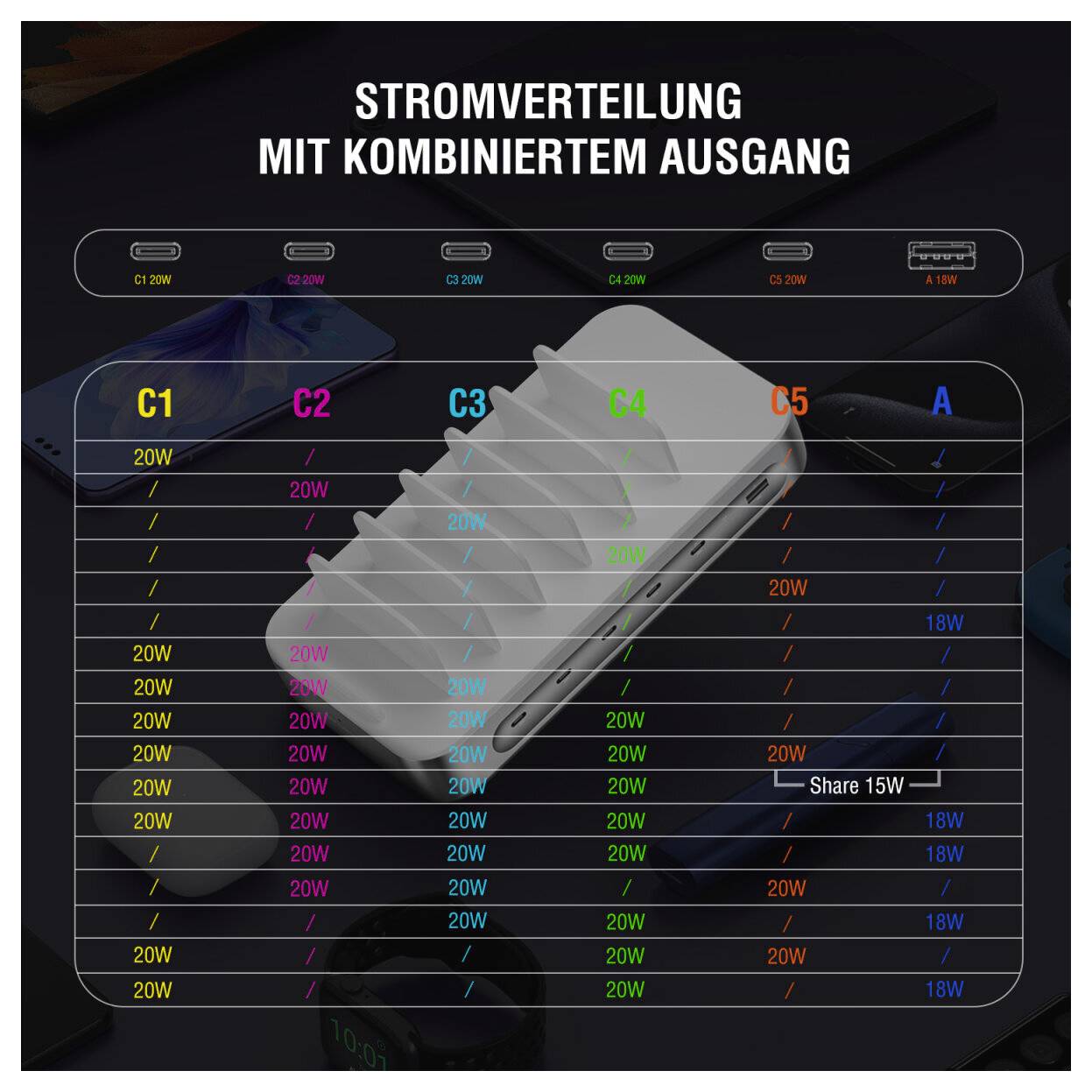 Stromverteilungsdiagramm für ein Ladegerät mit kombiniertem Ausgang, das Port-Kombinationen C1, C2, C3, C4, C5 und A mit Wattage-Aufteilungsoptionen bis zu 120W und gemeinsamer 15W-Ausgabe zeigt.