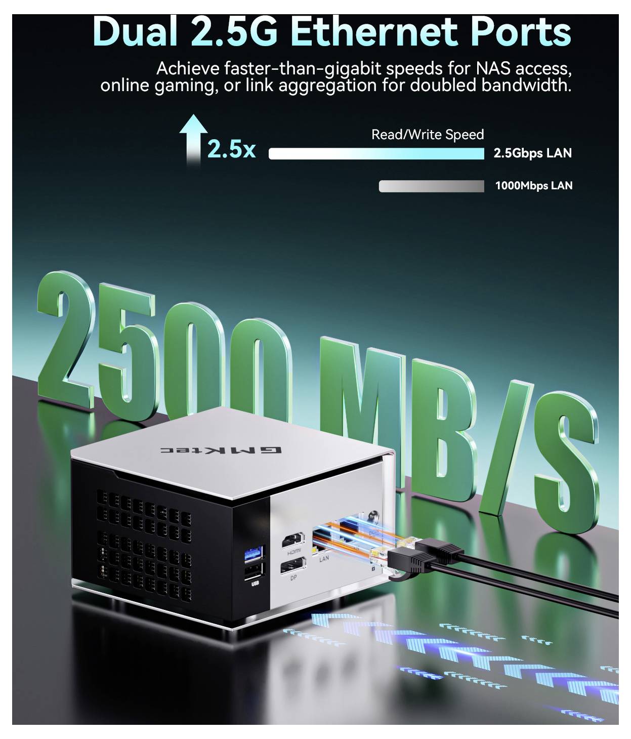 Werbegrafik eines Mini-PCs mit doppelten 2,5G-Ethernet-Anschlüssen, die 2,5x schnellere Lese-/Schreibgeschwindigkeit und 2500 Mbps für NAS, Gaming oder Link-Aggregation verspricht.