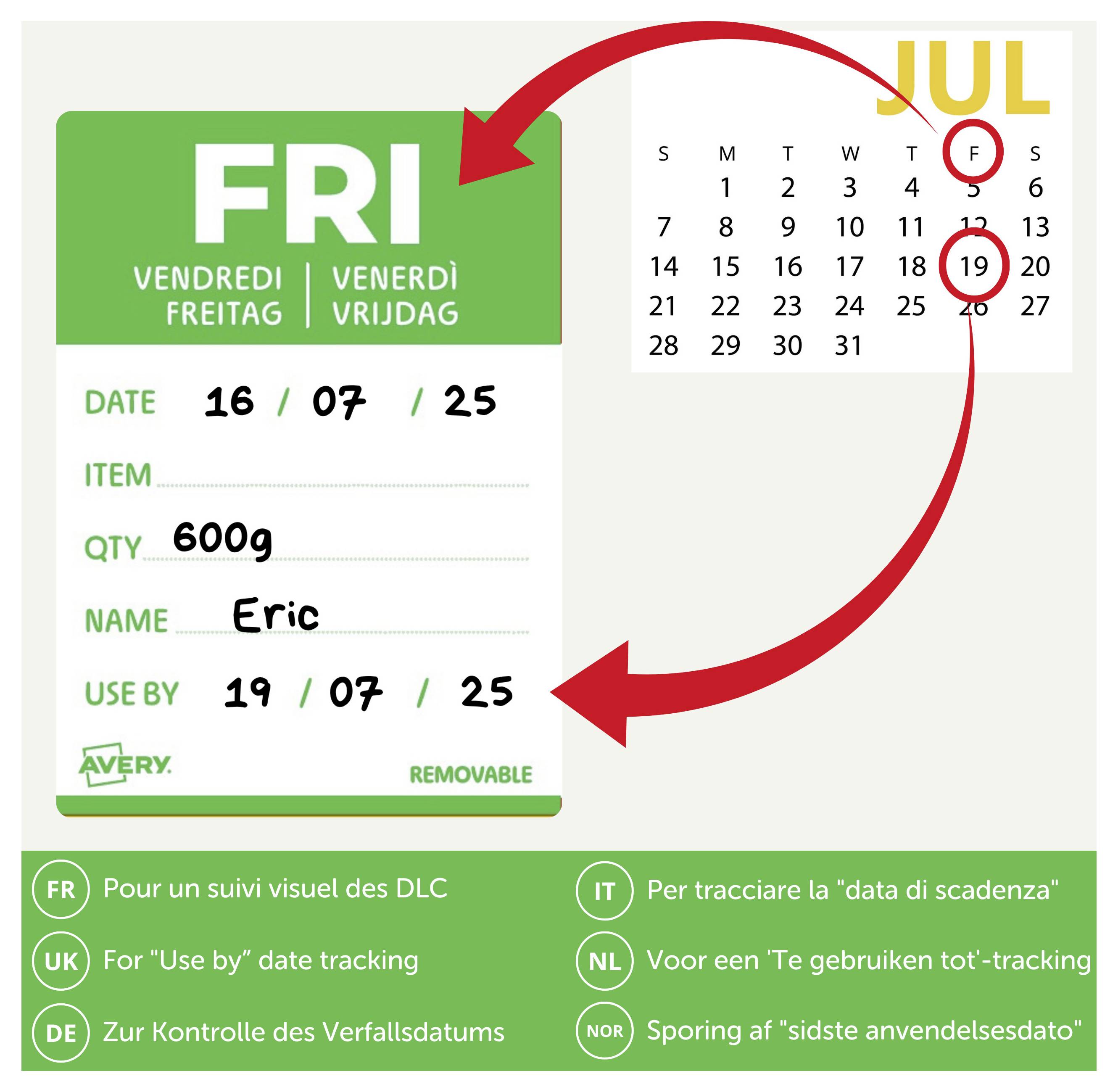 Illustration eines wiederverwendbaren Lebensmitteletiketts mit Datumsverfolgung: 'FR', Datum '16/07/25', Menge 600g, Name Eric, und Verwendbar bis '19/07/25', mit einem Julikalender und Pfeilen, die die Daten hervorheben.