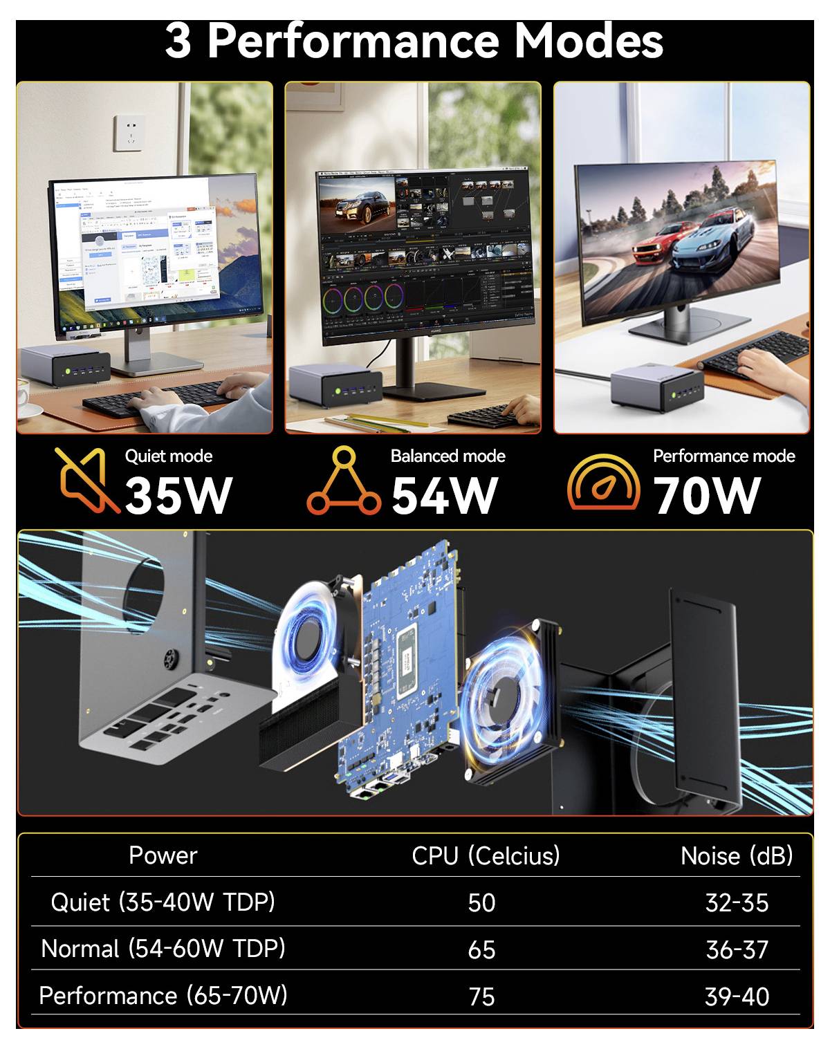 Infografik zum Vergleich von drei Leistungsmodi für einen Mini-PC: Quiet-Modus 35W, Balanced-Modus 54W, Performance-Modus 70W, mit höherer CPU-Temperatur und Lautstärke bei höherer Leistung.