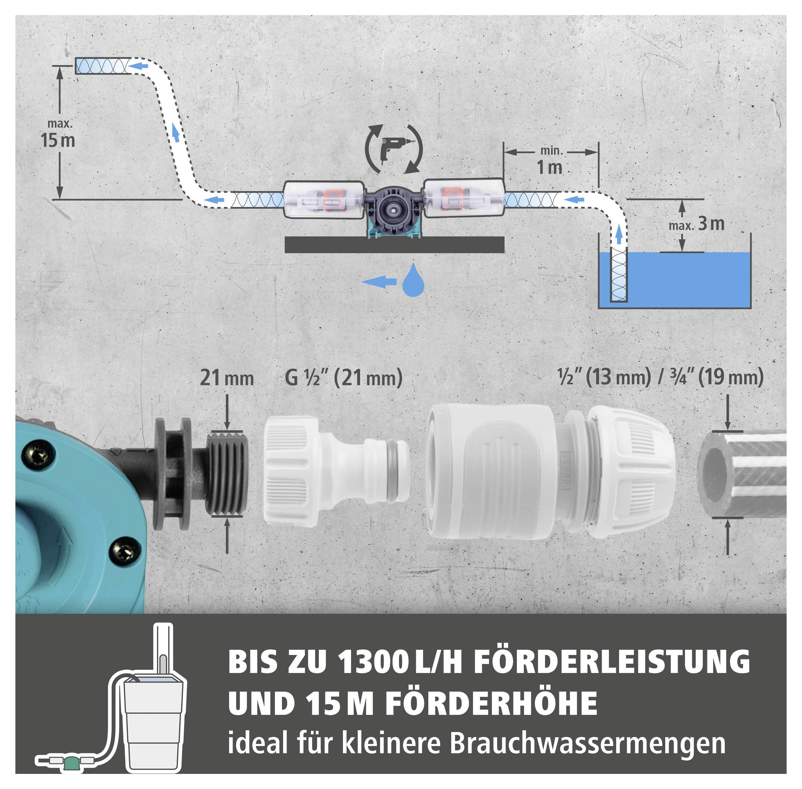Infografik einer Pumpe: fördert bis 1300 l/h und bis 15 m Höhe, ideal für Brauchwasser; zeigt Schlauchanschlüsse 21 mm, G 1/2