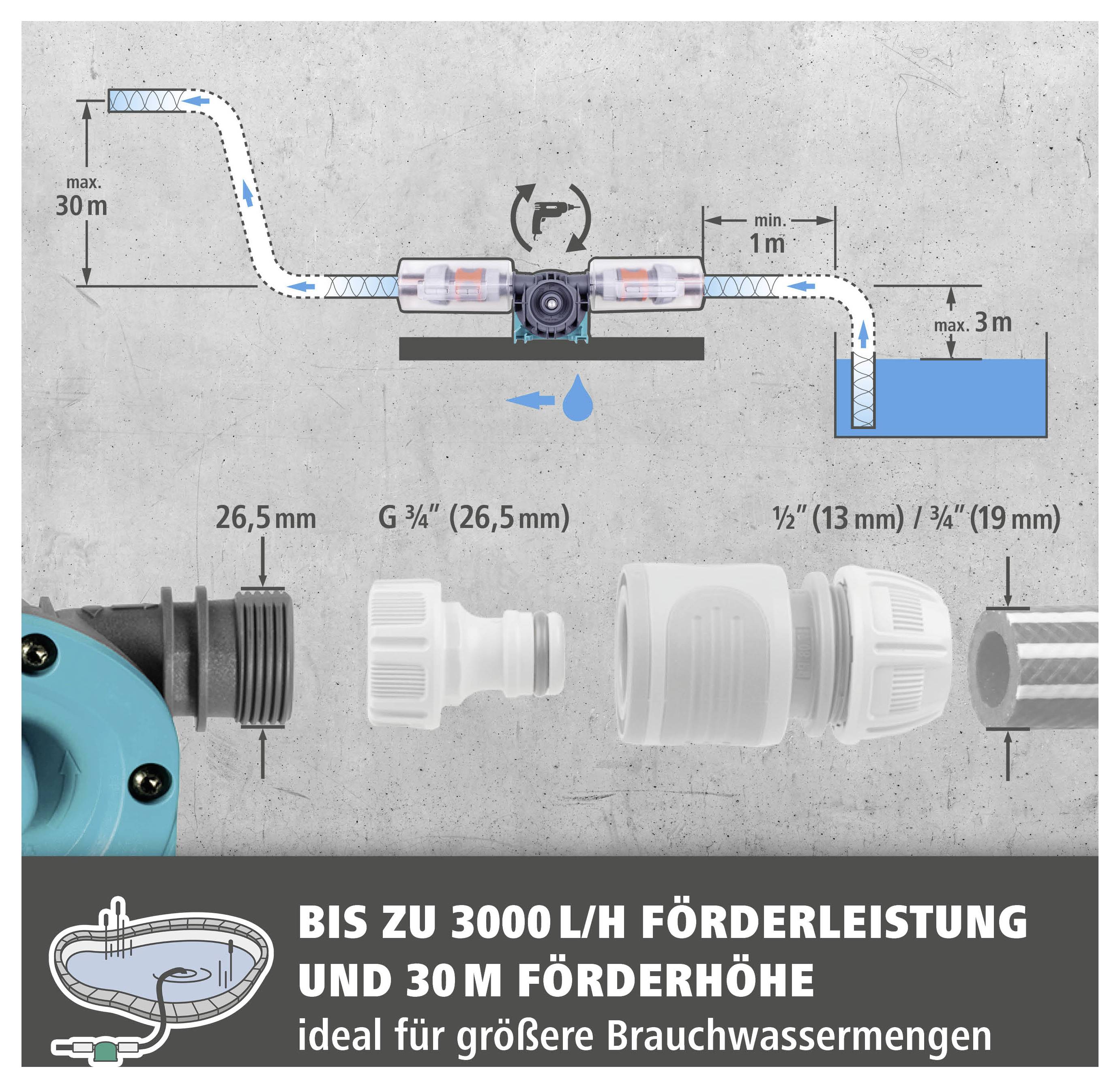 Technische Grafik einer Wasserpumpe: bis zu 30 m Förderhöhe, min. 1 m Einbauabstand, max. 3 m Ansaughöhe und bis zu 3000 l/h Förderleistung.