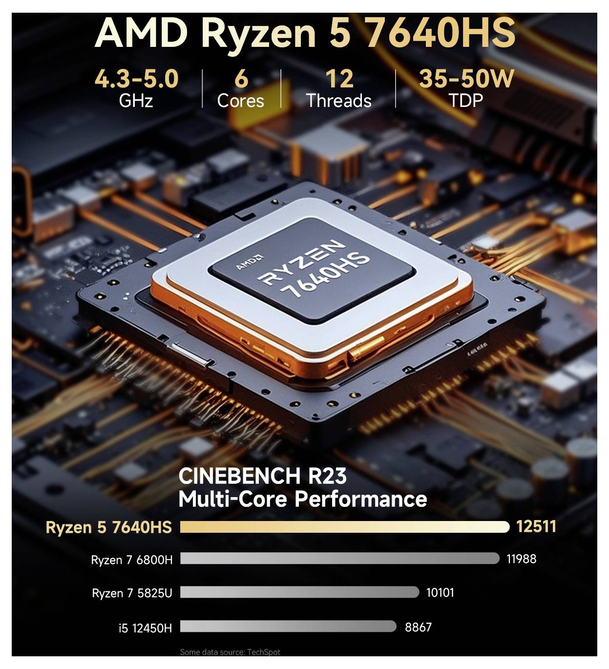 Werbe-Benchmark-Grafik für AMD Ryzen 5 7640HS mit 4,3-5,0 GHz, 6 Kernen, 12 Threads, 35-50W TDP und Cinebench R23 Multi-Core-Leistungsbalkendiagramm mit Führung bei 12.511 Punkten.