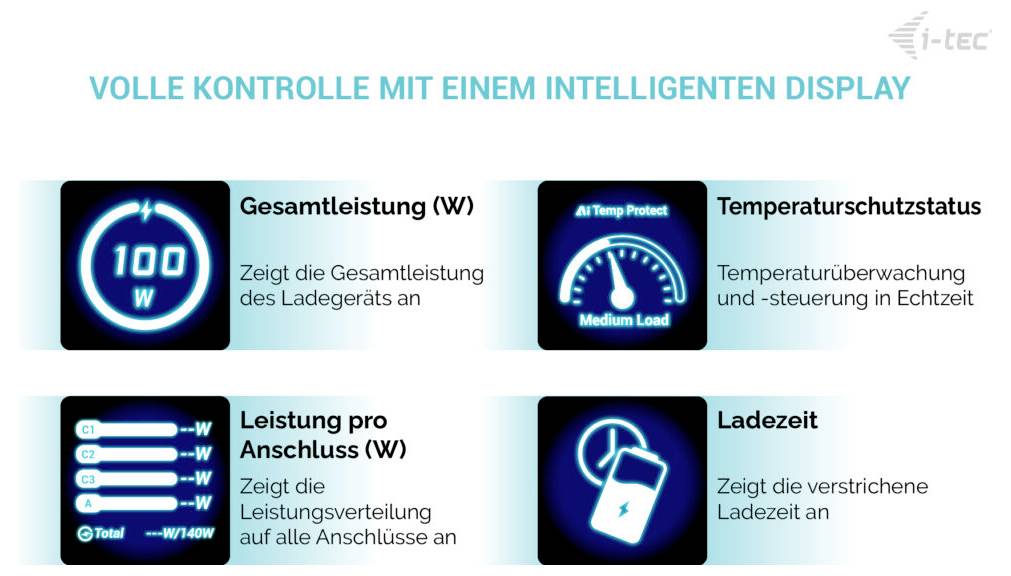 Intelligentes Ladegerät-Display mit vier Funktionen: Gesamtleistung, Leistung pro Anschluss, Status des Temperaturschutzes und verstrichene Ladezeit.