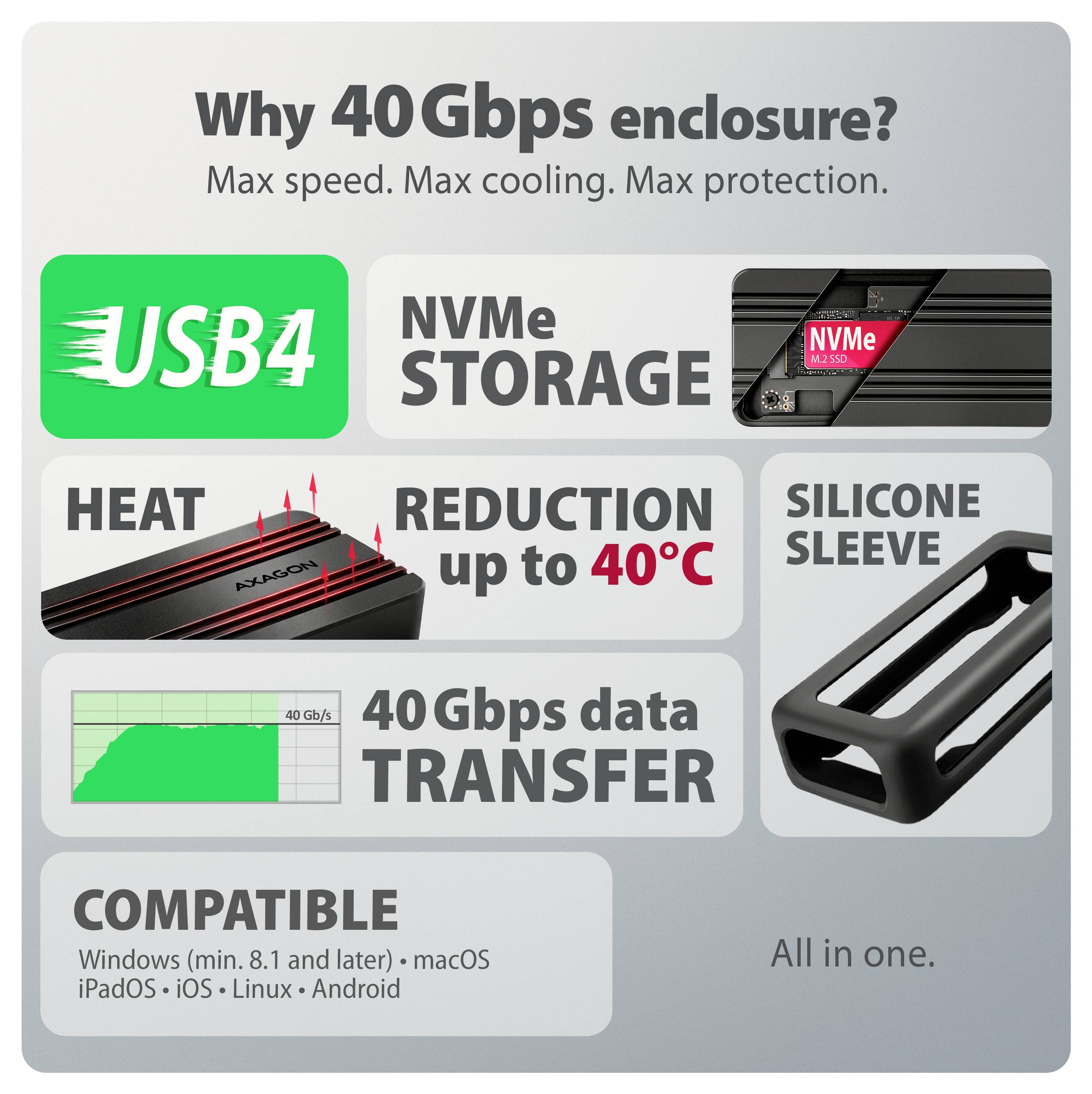 Werbeinfografik für ein 40-Gbps-Gehäuse mit USB4-NVMe-Speicher, Wärmereduktion bis zu 40°C, Silikonhülle und Kompatibilität mit Windows, macOS, iPadOS, iOS, Linux und Android.