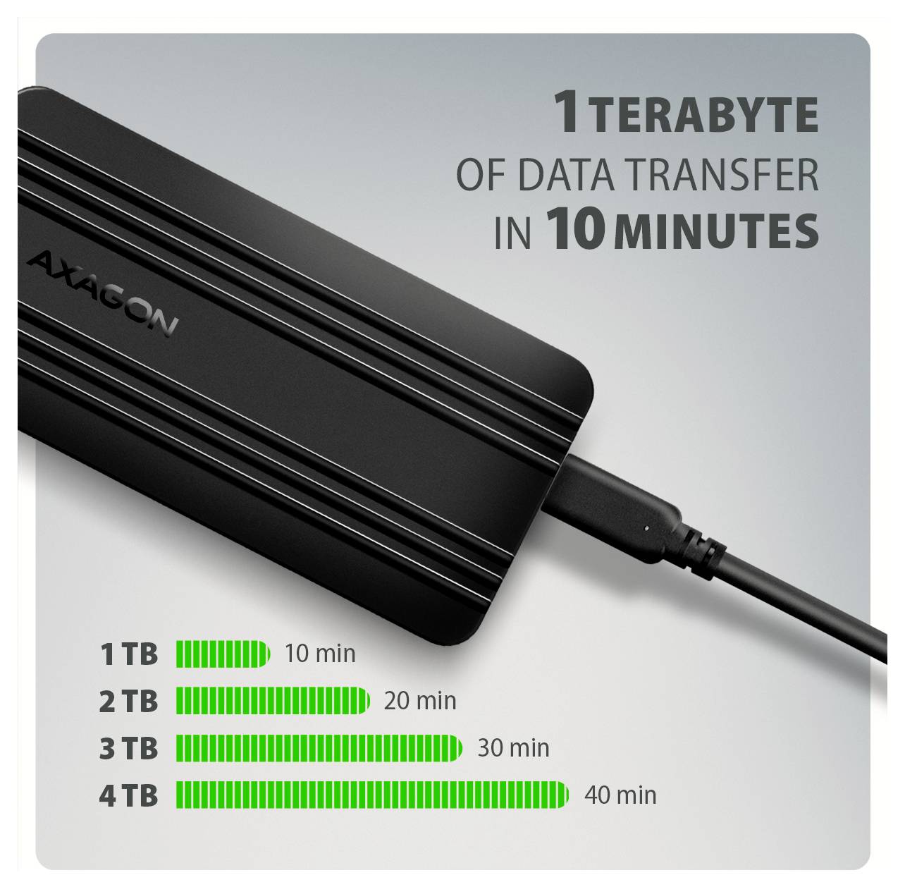 Axagon externe Festplatte wirbt mit 1 Terabyte Datentransfer in 10 Minuten; das Diagramm zeigt 1-4 TB, die 10, 20, 30 und 40 Minuten dauern.