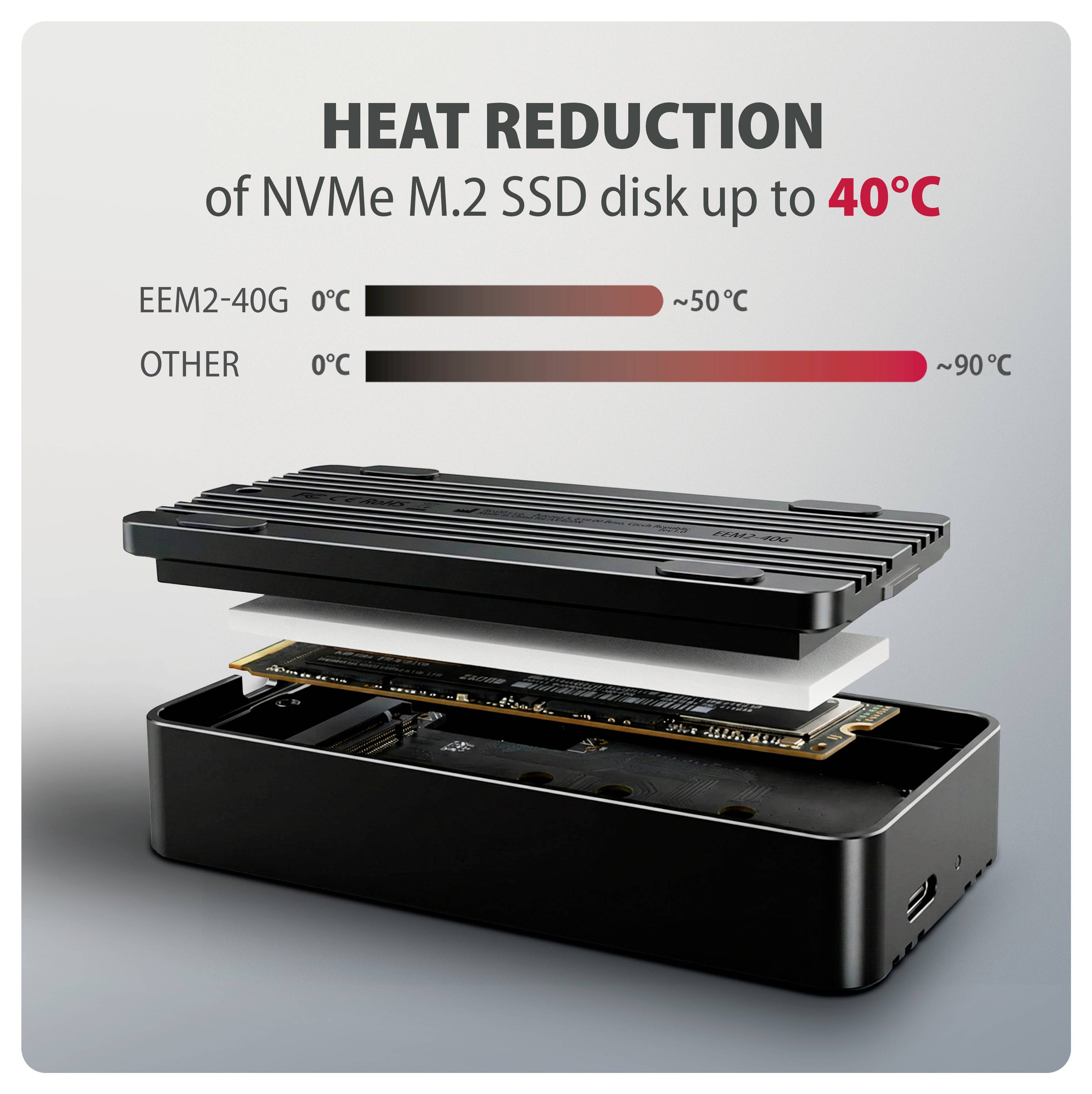 Diagramm zeigt einen NVMe M.2 SSD-Kühlkörper, der die Festplattentemperatur um bis zu 40°C senkt, mit EEM2-40G nahe 50°C gegenüber anderen bei etwa 90°C.