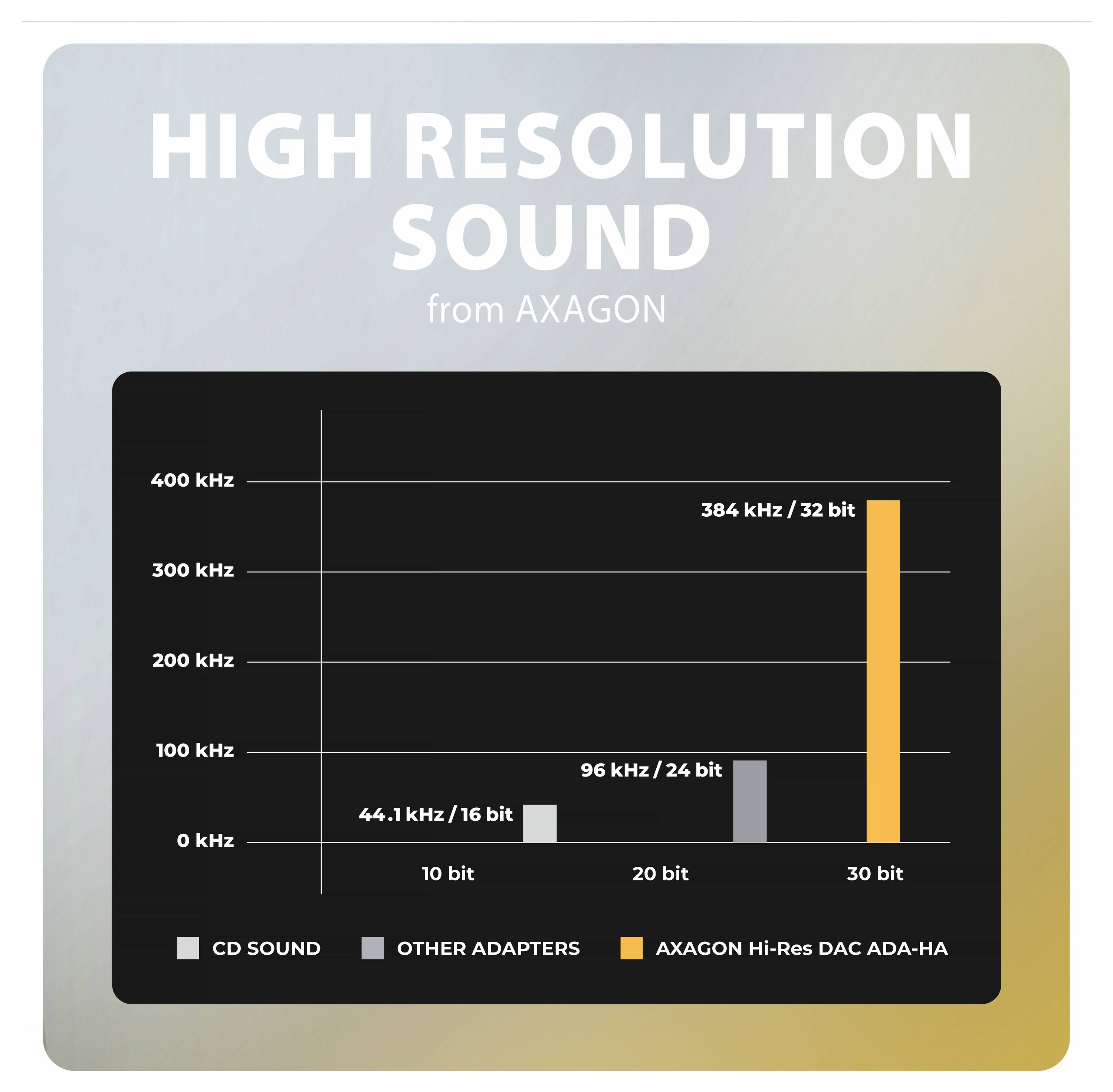Werbegrafik mit dem Titel „Hochauflösender Sound von Axagon" mit einem Balkendiagramm, das CD-Sound, andere Adapter und Axagon Hi-Res DAC ADA-HA vergleicht; Axagon erreicht 384 kHz/32 Bit, höher als 44,1 kHz/16 Bit und 96 kHz/24 Bit.
