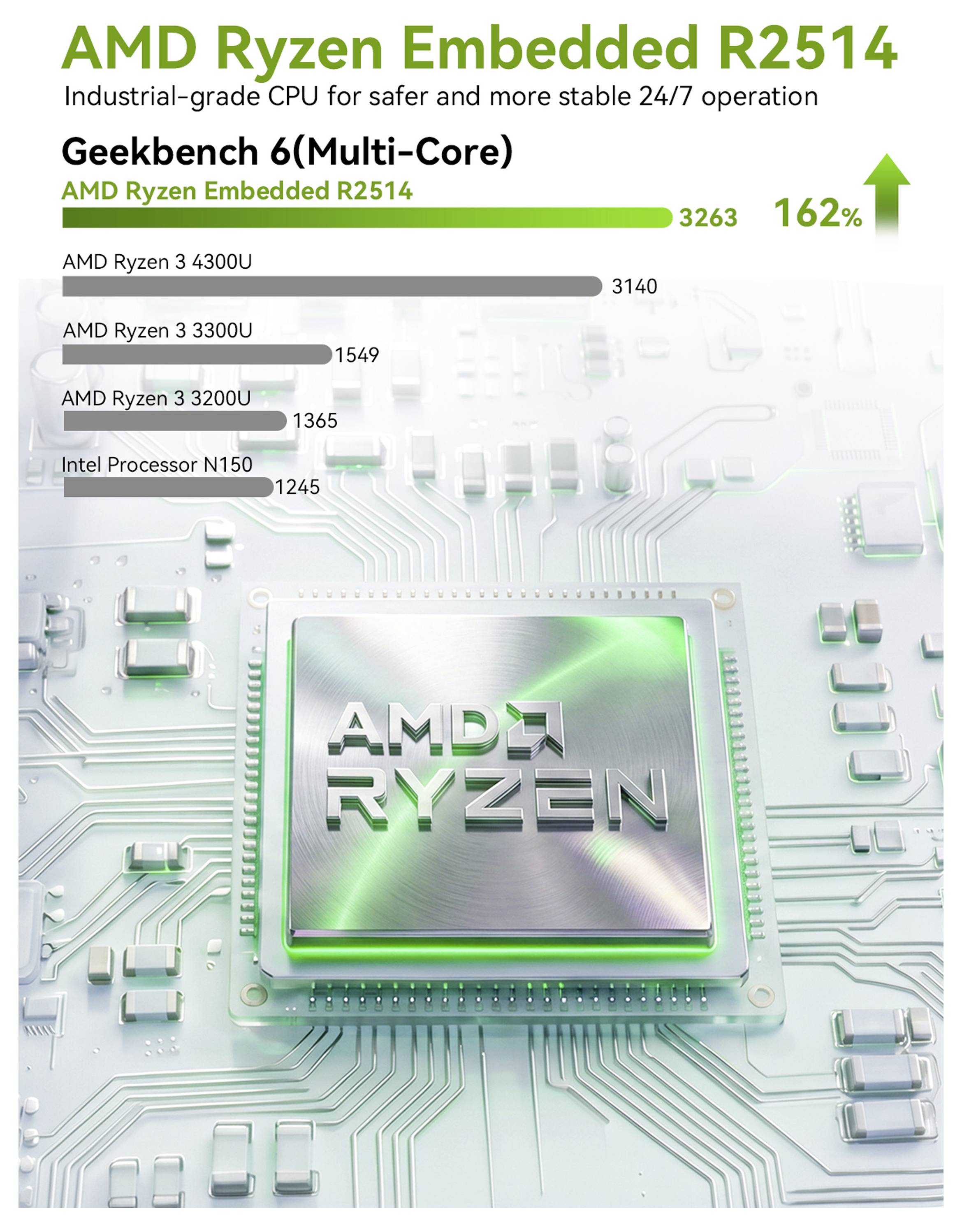 Werbegrafik-Benchmark für AMD Ryzen Embedded R2514 mit Geekbench-6-Multi-Core-Punktzahl 3263, 162% höher als Intel Processor N150 und schneller als Ryzen-3-Modelle.
