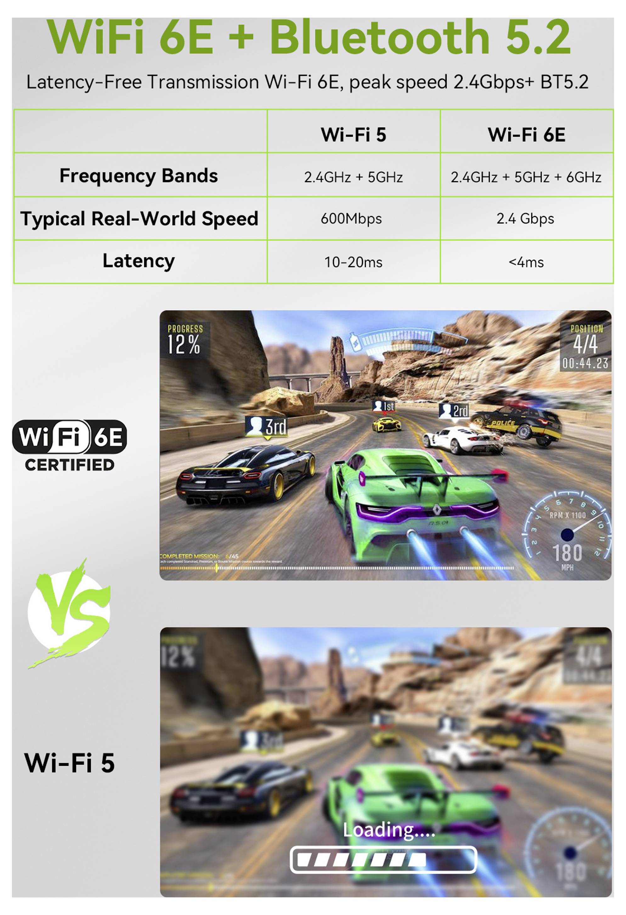Vergleichsgrafik mit WiFi 6E plus Bluetooth 5.2 versus WiFi 5: WiFi 6E verfügt über 2,4-, 5- und 6-GHz-Bänder, 2,4-Gbps-Geschwindigkeit und eine Latenz unter 4 ms; WiFi 5 hat 2,4 und 5 GHz, 600 Mbps und eine Latenz von 10 bis 20 ms.