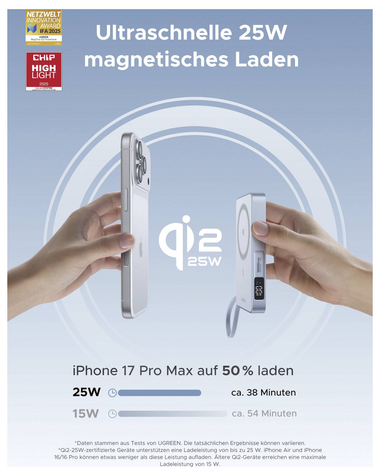 Werbeplakat für kabelloses Laden: Zwei Hände halten iPhone und Qi2-Ladegerät; Text: 'Ultraschnelles 25W magnetisches Laden', 'iPhone 17 Pro Max auf 50% laden' in ca. 38 Minuten.