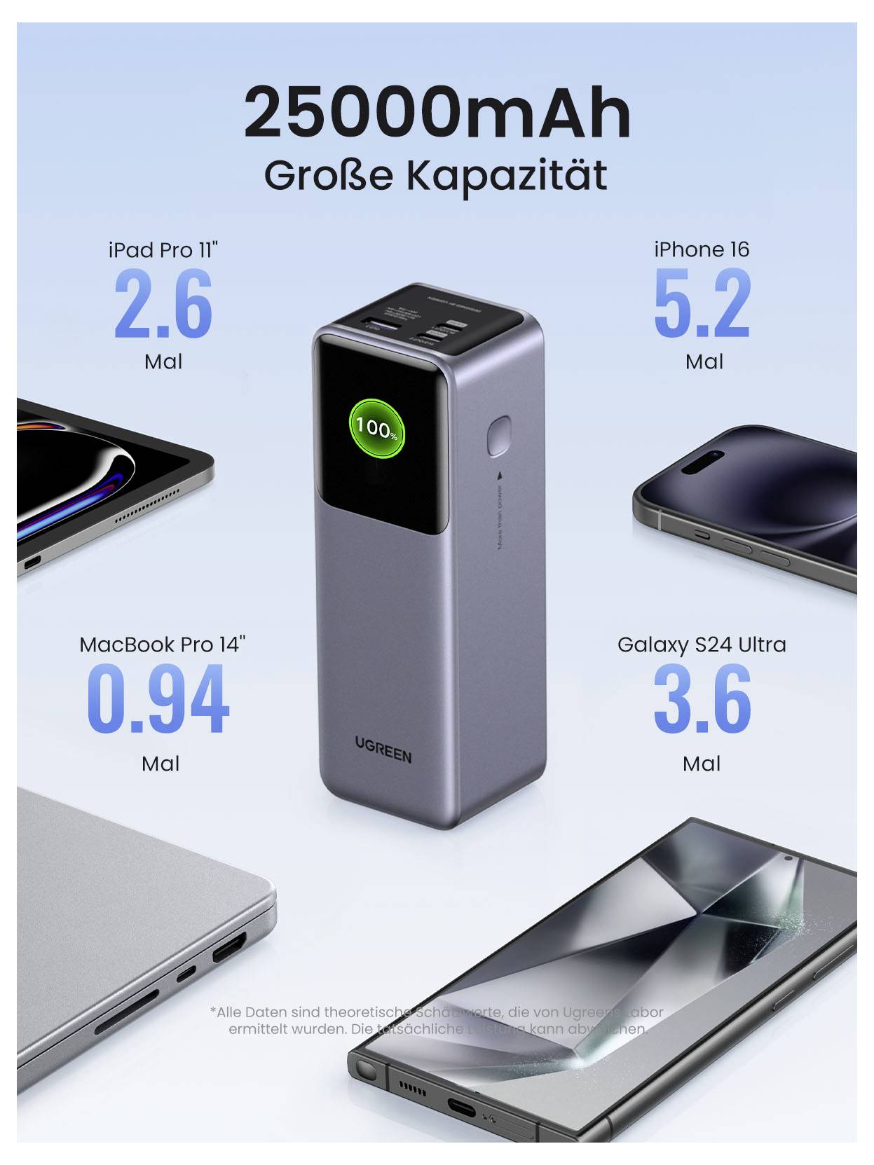 Werbegrafik einer UGREEN 25000mAh Powerbank mit 'Große Kapazität', zeigt geschätzte Ladevorgänge für iPad Pro 11