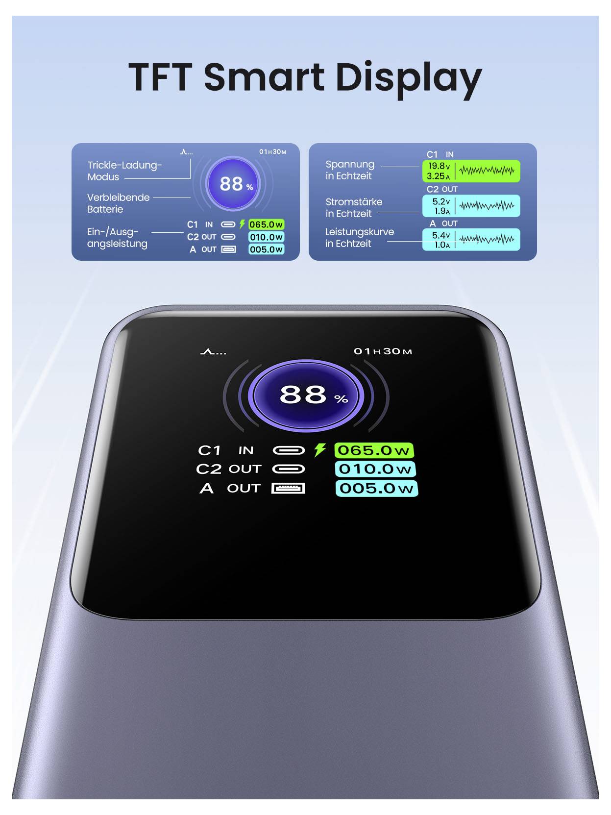 TFT-Smartdisplay zeigt den Batteriestatus mit 88%, geschätzter Restdauer von 1h30m und Live-Lade-/Entladeleistungswerte für C1, C2 und A.