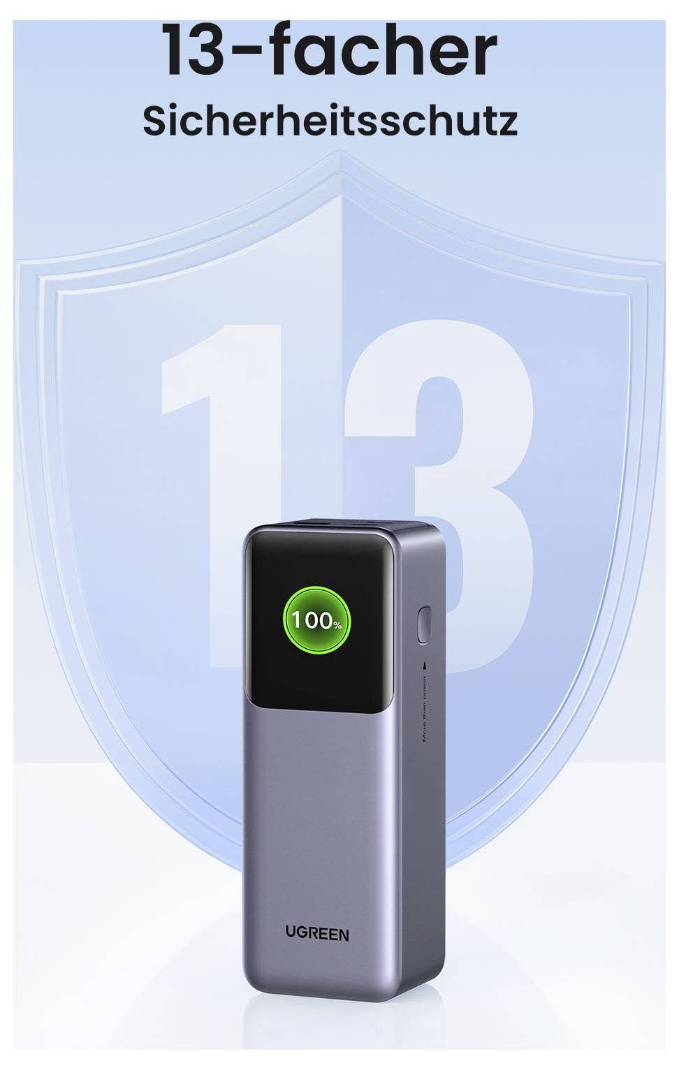 Produktbild einer UGREEN-Powerbank mit einem Display, das 100% anzeigt, über einer großen Schildgrafik und dem deutschen Text „13-facher Sicherheitsschutz
