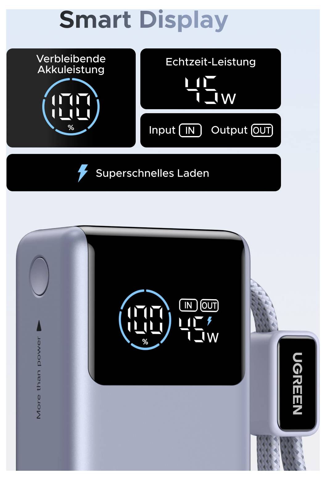 UGREEN Powerbank mit intelligentem Display, das 100% verbleibende Akkuladung, 45W Echtzeitleistung und Schnellladefunktion mit deutschen Beschriftungen anzeigt.