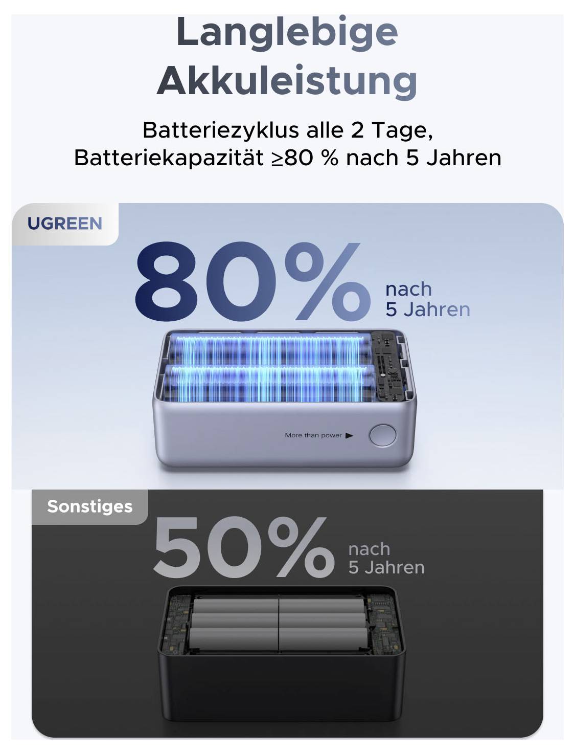 Grafik zum Vergleich der Akkulaufzeit: UGREEN-Akku behält nach 5 Jahren bei täglichem Laden alle 2 Tage 80% Kapazität, während andere Akkus nur 50% erreichen.
