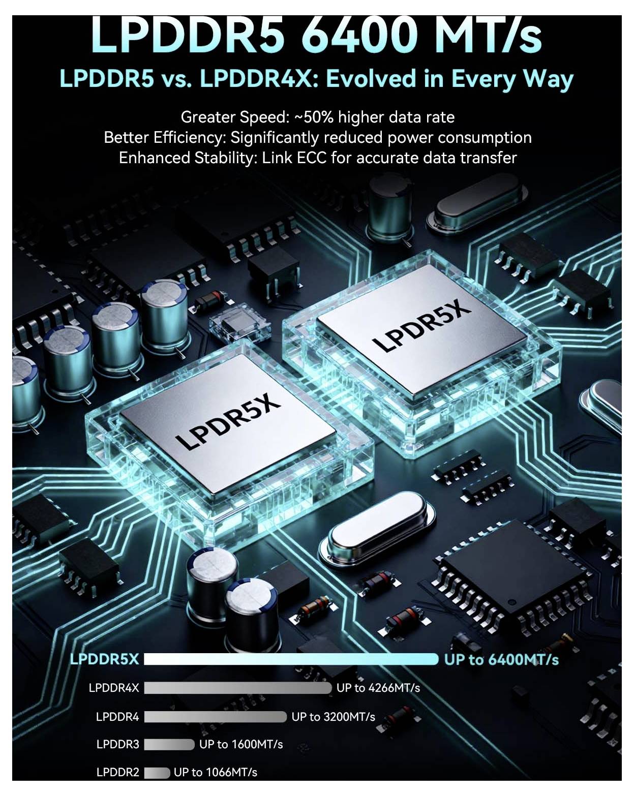 Infografik, die LPDDR5 6400 MT/s mit LPDDR4X vergleicht und höhere Geschwindigkeit, bessere Effizienz und Stabilität hervorhebt; Balkendiagramm zeigt LPDDR5X bis zu 6400 MT/s über LPDDR4X, LPDDR4, LPDDR3 und LPDDR2.