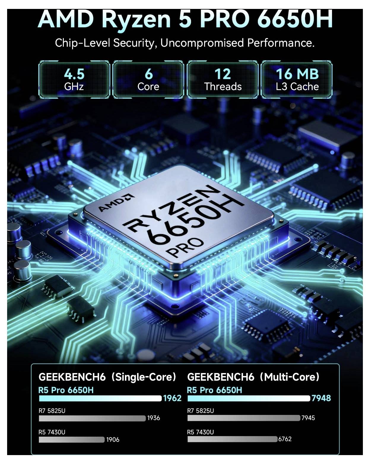 Werbegrafik für AMD Ryzen 5 PRO 6650H mit Chip-Sicherheit und Leistung: 4,5 GHz, 6 Kerne, 12 Threads, 16 MB L3-Cache, mit Geekbench 6 Single- und Multi-Core-Scores im Vergleich zu Ryzen 5 5825U und 7430U.