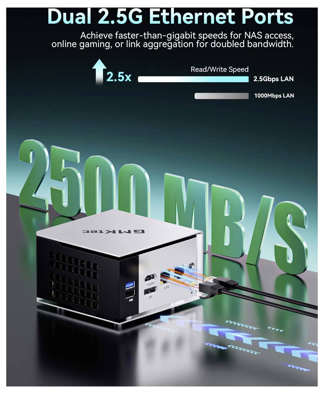 Werbegrafik eines Mini-PCs mit zwei 2,5G-Ethernet-Anschlüssen, die 2,5x schnellere Lese-/Schreibgeschwindigkeit als 1000-Mbps-LAN für NAS, Gaming und Link-Aggregation zeigt.
