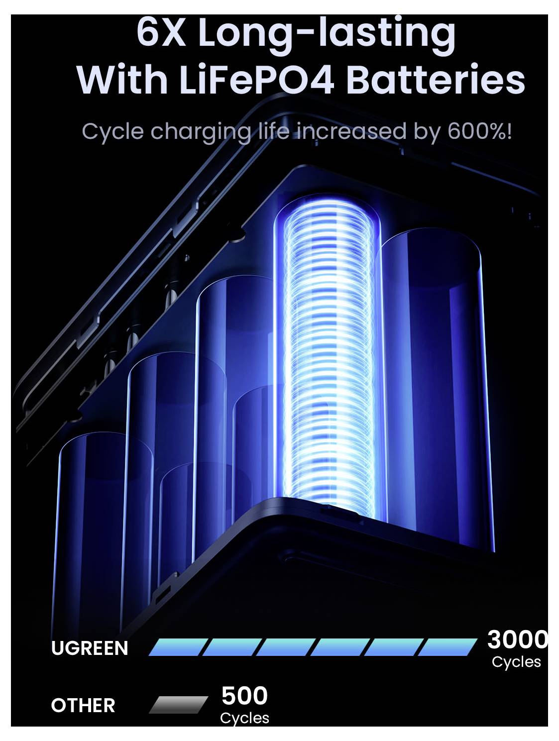 Infografik zum Vergleich der Batterielebensdauer: UGREEN „6X langlebig mit LiFePO4-Batterien