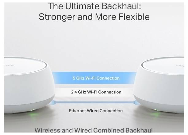 Werbegrafik mit zwei Mesh-WLAN-Routern, die durch 5-GHz-WLAN, 2,4-GHz-WLAN und kabelgebundenes Ethernet-Backhaul verbunden sind, mit dem Titel „Das ultimative Backhaul: Stärker und flexibler