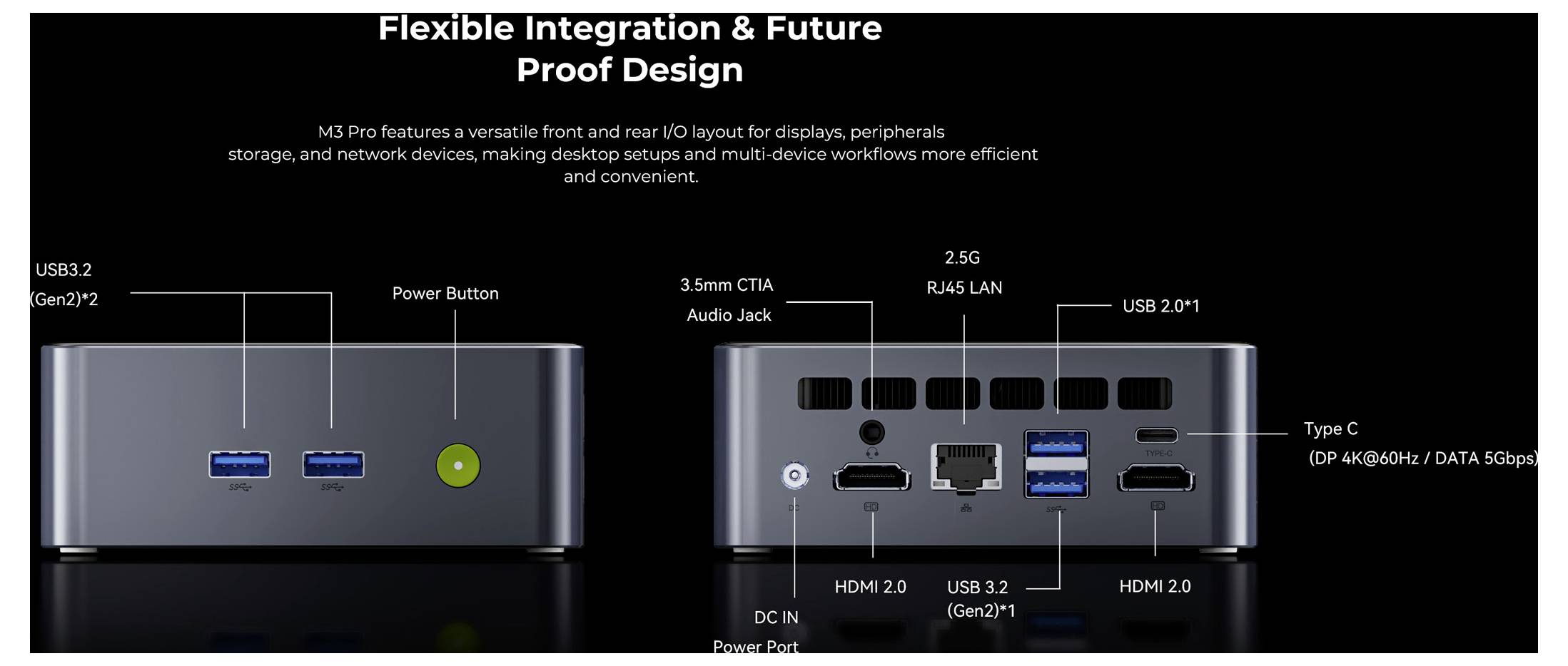 Produktdiagramm eines kompakten Mini-PCs mit Front- und Rückseitenanschlüssen: Dual USB 3.2, Stromschalter, Audiobuchse, Ethernet, HDMI, USB-C und USB-A.