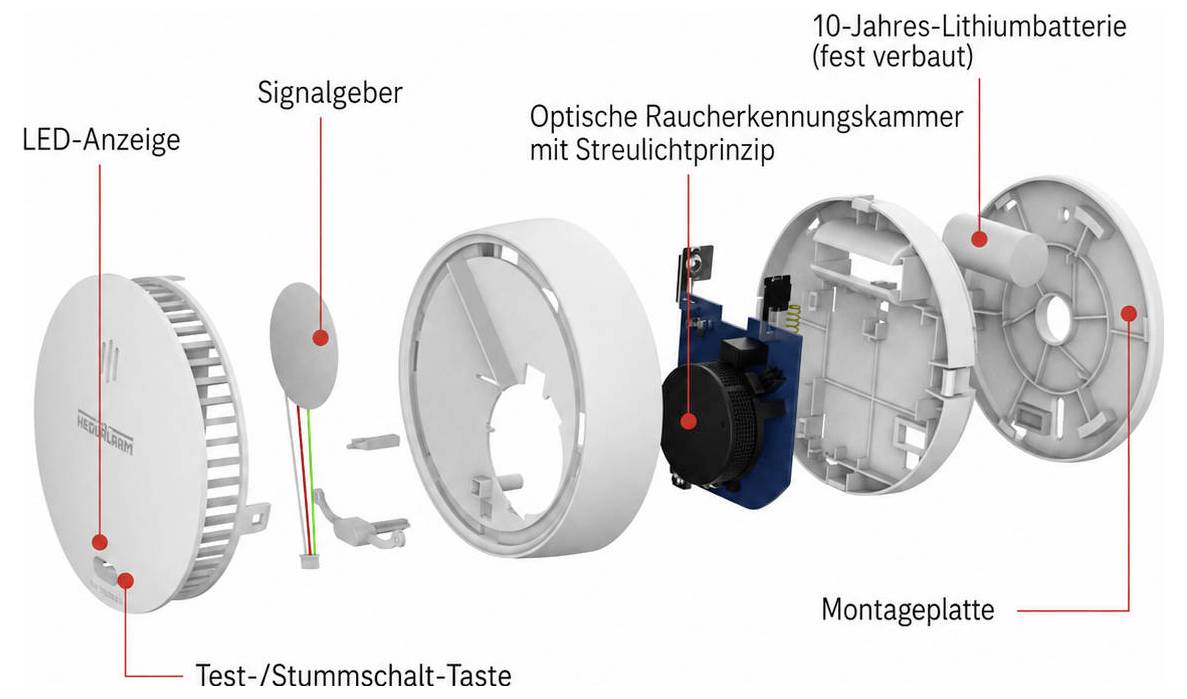 Explosionszeichnung eines Rauchwarnmelders mit LED-Anzeige, Signalgenerator, Test-/Stummschaltungstaste, optischer Rauchkammer, 10-Jahres-Lithium-Batterie und Montageplatte.