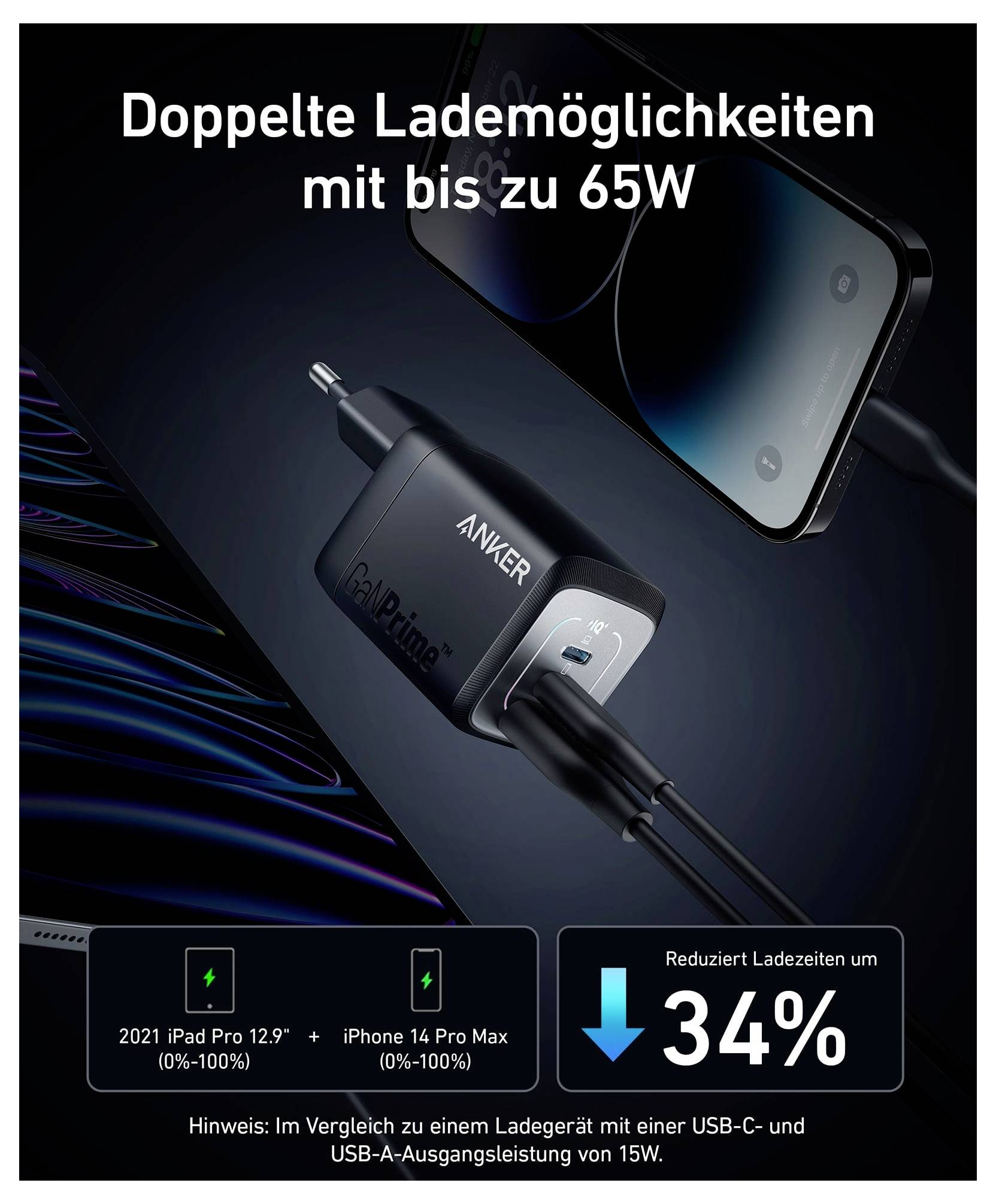 Anker-Ladegerät-Anzeige mit dualen Lademöglichkeiten bis zu 65W mit Telefon und Ladegerät; behauptet 34% kürzere Ladezeit.