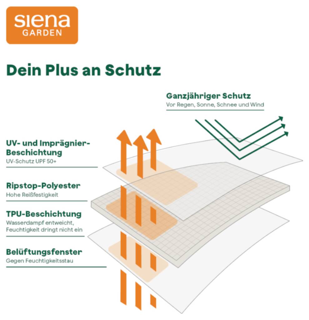 Diagramm einer Sienna Garden-Abdeckung mit mehrschichtiger Schutzfunktion: UV- und Imprägnierschicht, Ripstop-Polyester, TPU-Beschichtung und Belüftungsfenster für Allwetterschutz.