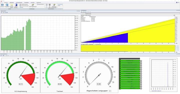 Dashboard mit mehreren Diagrammen und Messinstrumenten: ein grünes Balkendiagramm auf der linken Seite, ein gelb-blaues dreieckiges Flächendiagramm, drei Tachometer-ähnliche Anzeigen, eine gestapelte grüne Statusleiste und ein leeres Plotfeld.