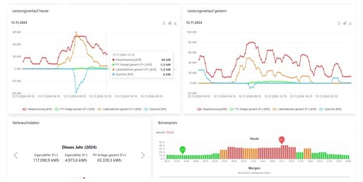 Dashboard mit vier Energiegrafiken: Leistungsverlauf heute und gestern, Verbrauchsdaten dieses Jahr sowie Börsenpreis als farbiger Tagesverlauf mit Balken und Markierungen.