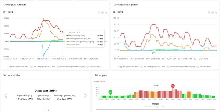 Dashboard mit vier Energiediagrammen: Last- und Solarprognosen für heute und gestern, jährliche Verbrauchssummen für dieses Jahr sowie eine Strompreisvorhersage für heute und morgen.