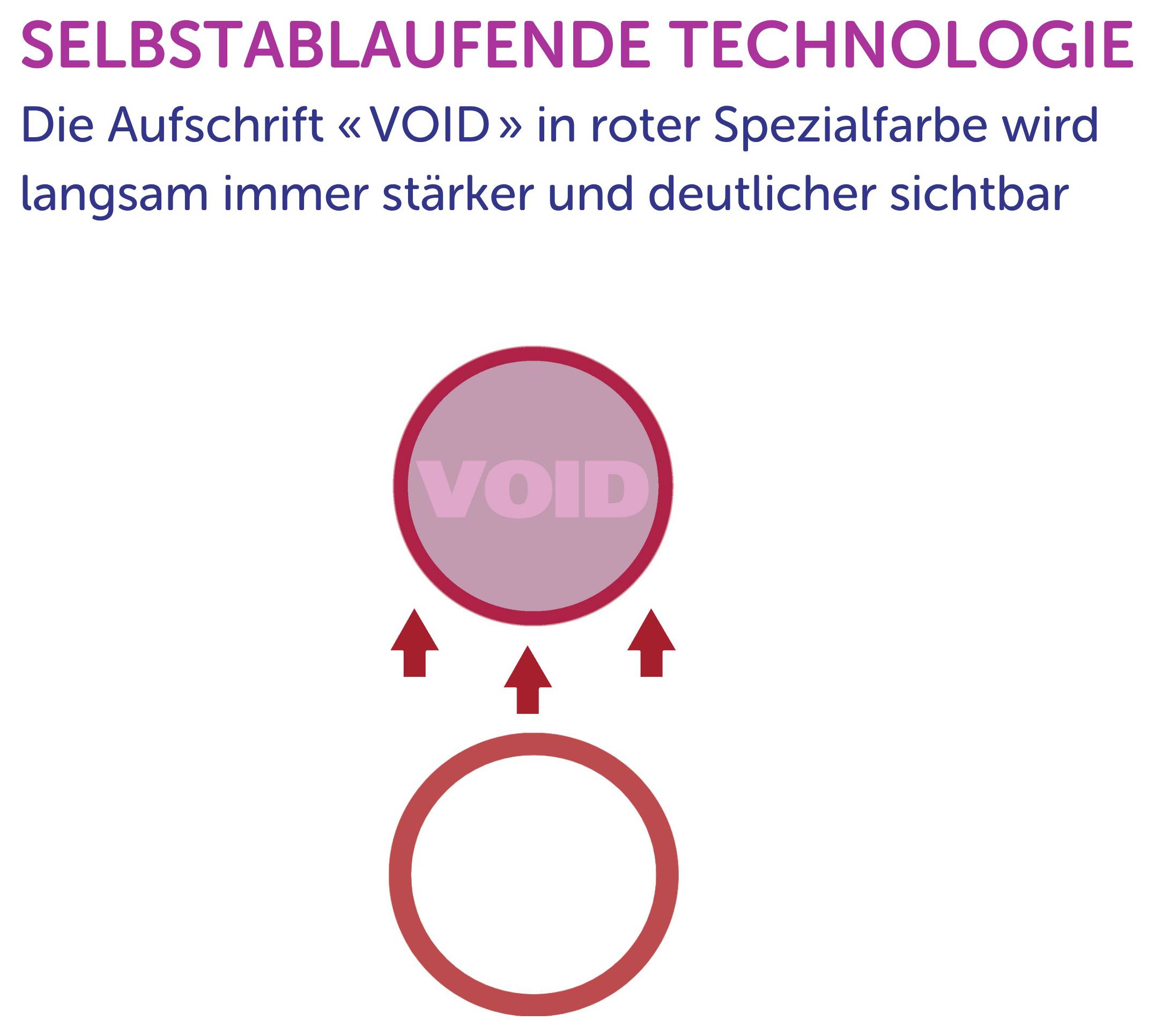 Infografik zur selbstablaufenden Technologie: Die Aufschrift 'VOID' in roter Spezialfarbe wird beim Entfernen immer stärker sichtbar.