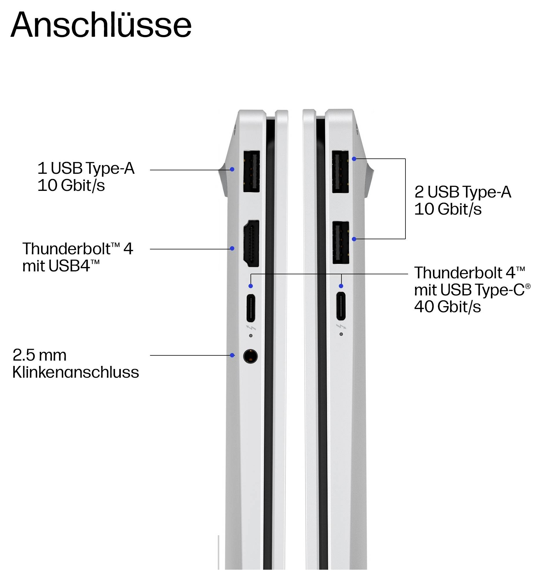 Diagramm mit dem Titel „Anschlüsse" zeigt die Anschlüsse eines Geräts: 1 USB Typ-A 10 Gbit/s, 2 USB Typ-A 10 Gbit/s, Thunderbolt 4 mit USB4/USB Typ-C 40 Gbit/s und eine 2,5-mm-Kopfhörerbuchse.