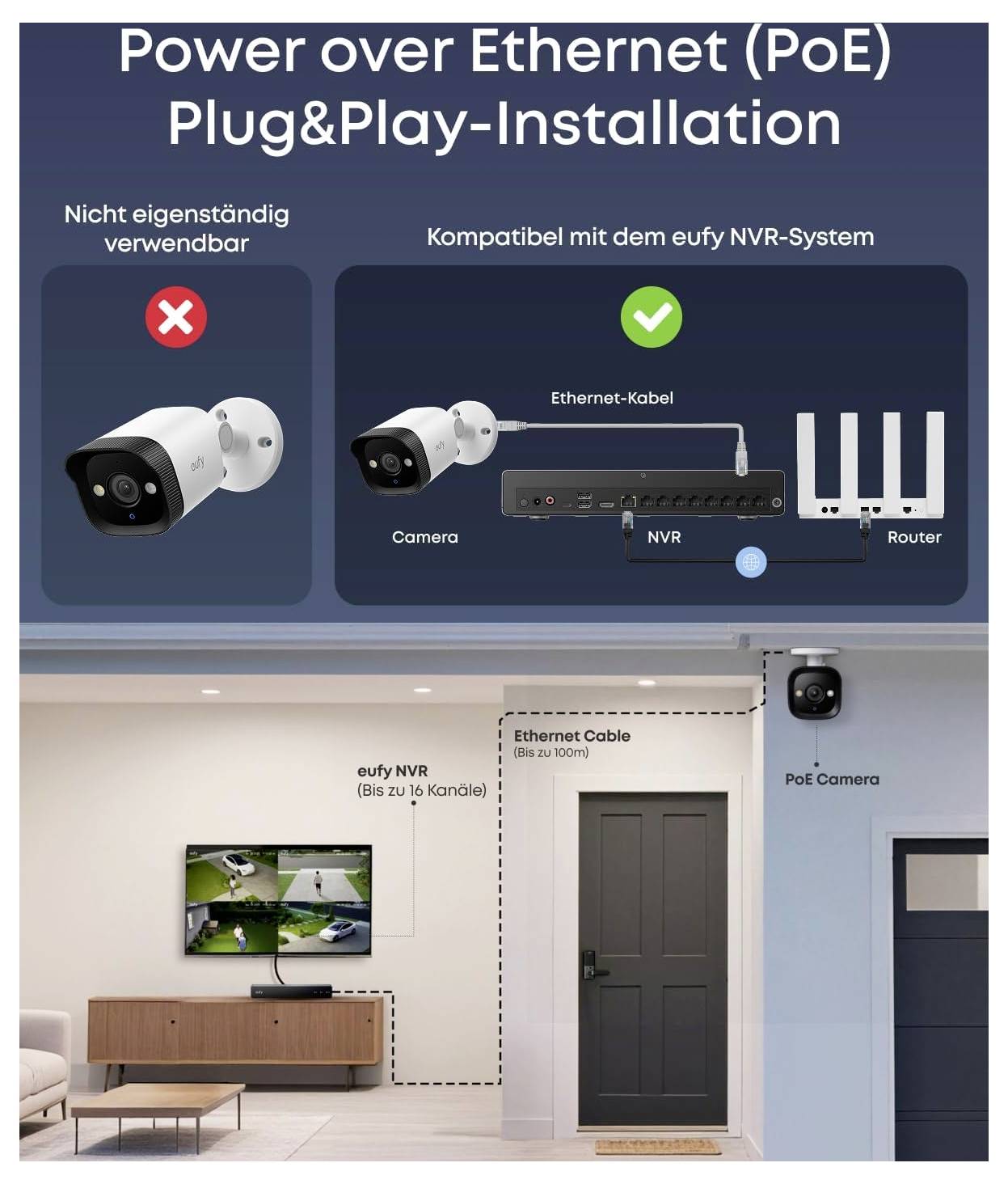 Infografik, die eine PoE-Plug-and-Play-Kamerainstallation zeigt: nicht eigenständig, kompatibel mit einem eufy NVR und Router über Ethernet-Kabel; Beispiel einer Heiminstallation dargestellt.