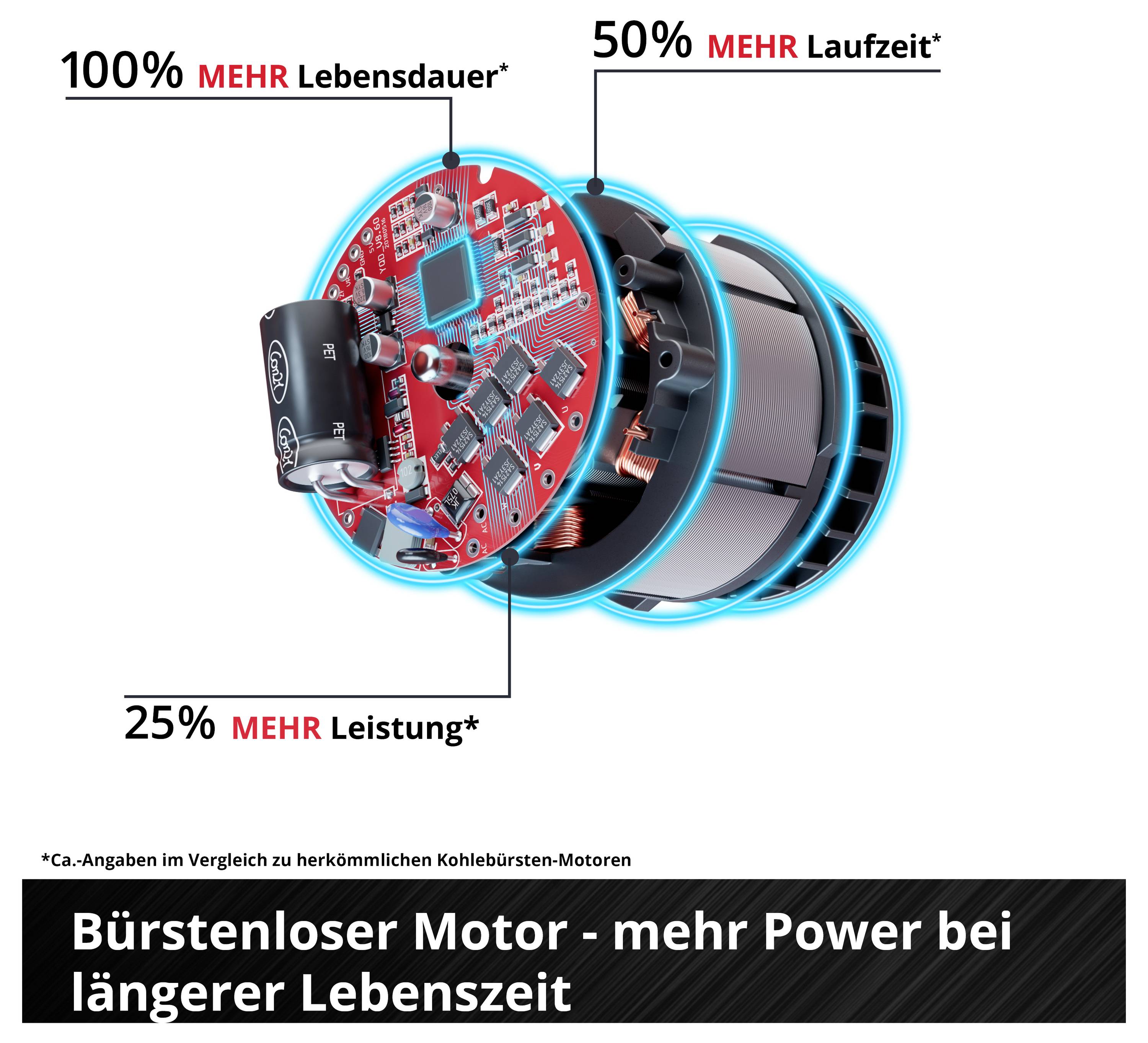 Explosionsgrafik eines bürstenlosen Motors mit den Angaben '100% mehr Lebensdauer', '50% mehr Laufzeit' und '25% mehr Leistung'; darunter der Titel 'Bürstenloser Motor - mehr Power bei längerer Lebenszeit'.