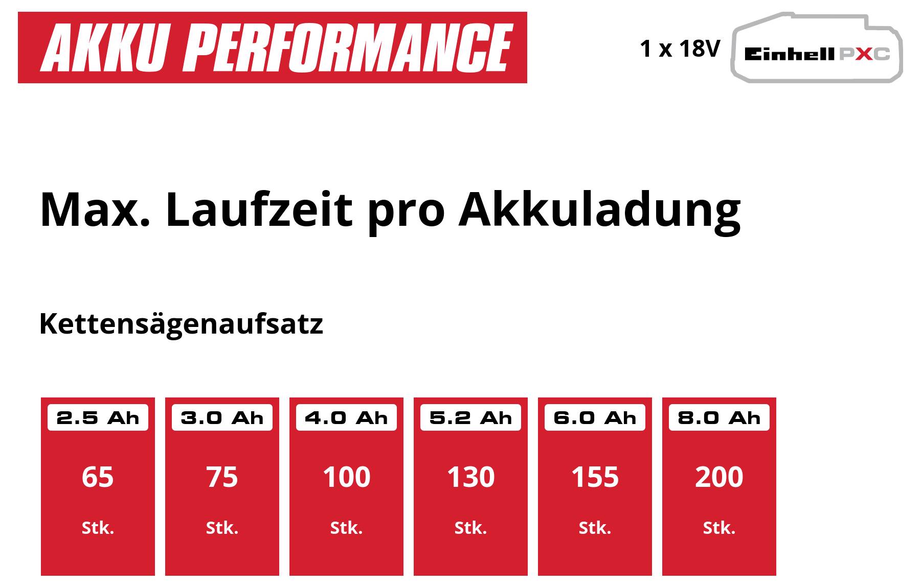 Grafik 'AKKU PERFORMANCE': Maximale Laufzeit pro Akkuladung für Kettensägenaufsatz; 2,5 Ah 65 Stk., 3,0 Ah 75, 4,0 Ah 100, 5,2 Ah 130, 6,0 Ah 155, 8,0 Ah 200; 1 x 18V Einhell PX.