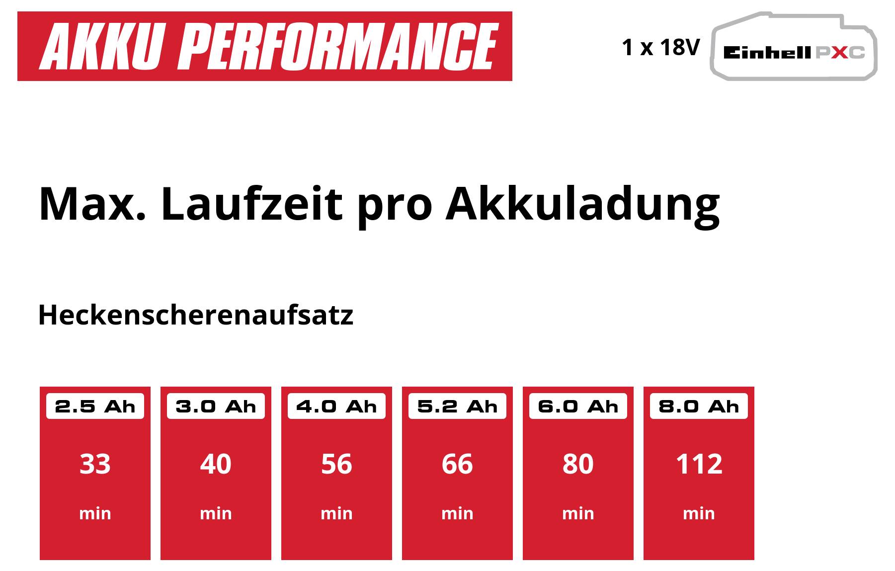 Balkendiagramm 'Max. Laufzeit pro Akkuladung' für Hecken­scherenausatz: 2,5 Ah 33 Min., 3,0 Ah 40 Min., 4,0 Ah 56 Min., 5,2 Ah 66 Min., 6,0 Ah 80 Min., 8,0 Ah 112 Min.; oben 'AKKU PERFORMANCE'.