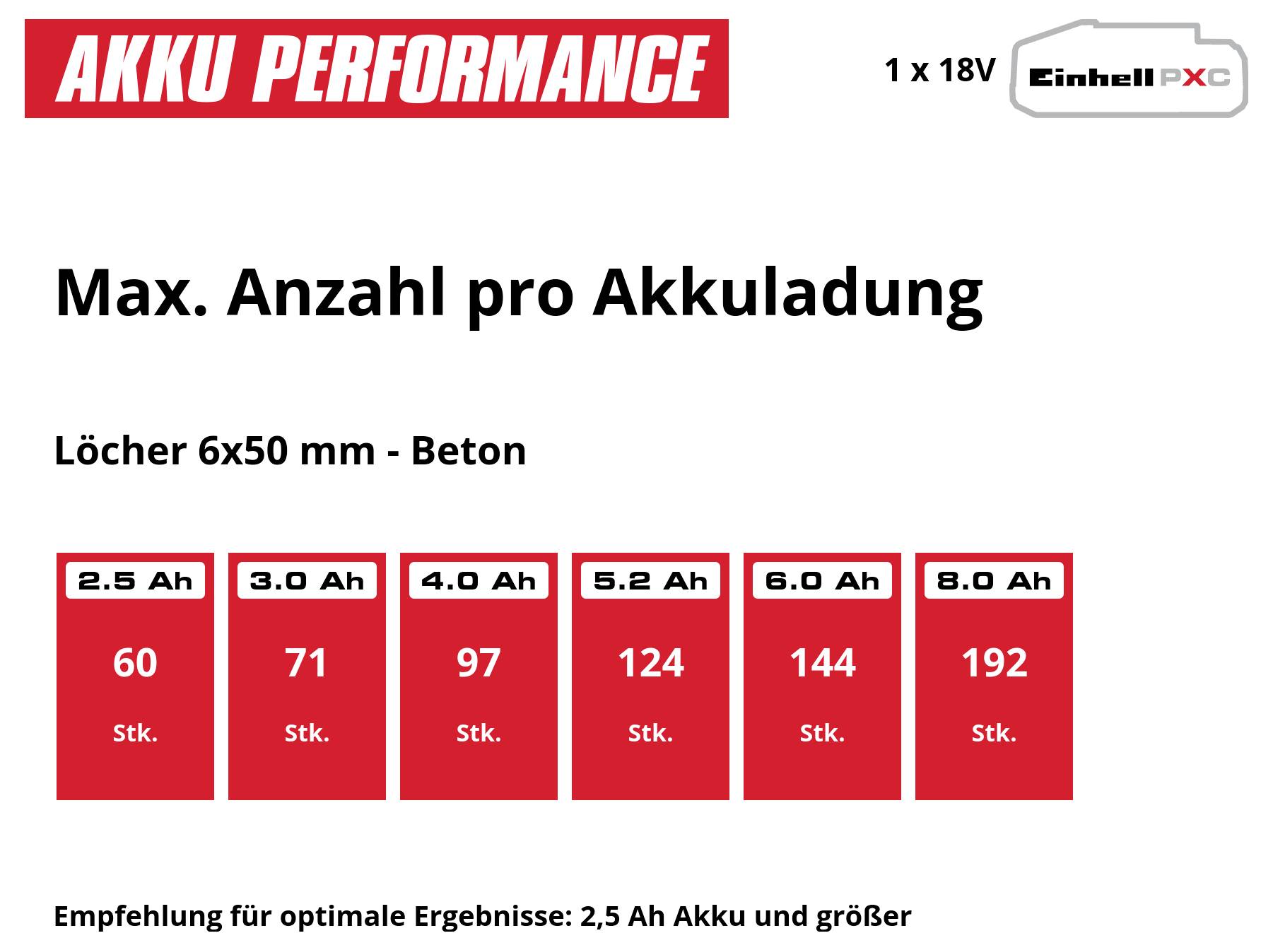 Infografik zur Akkuleistung: Maximale Anzahl pro Akkuladung für Löcher 6x50 mm in Beton, von 60 Stück bei 2,5 Ah bis 192 Stück bei 8,0 Ah.